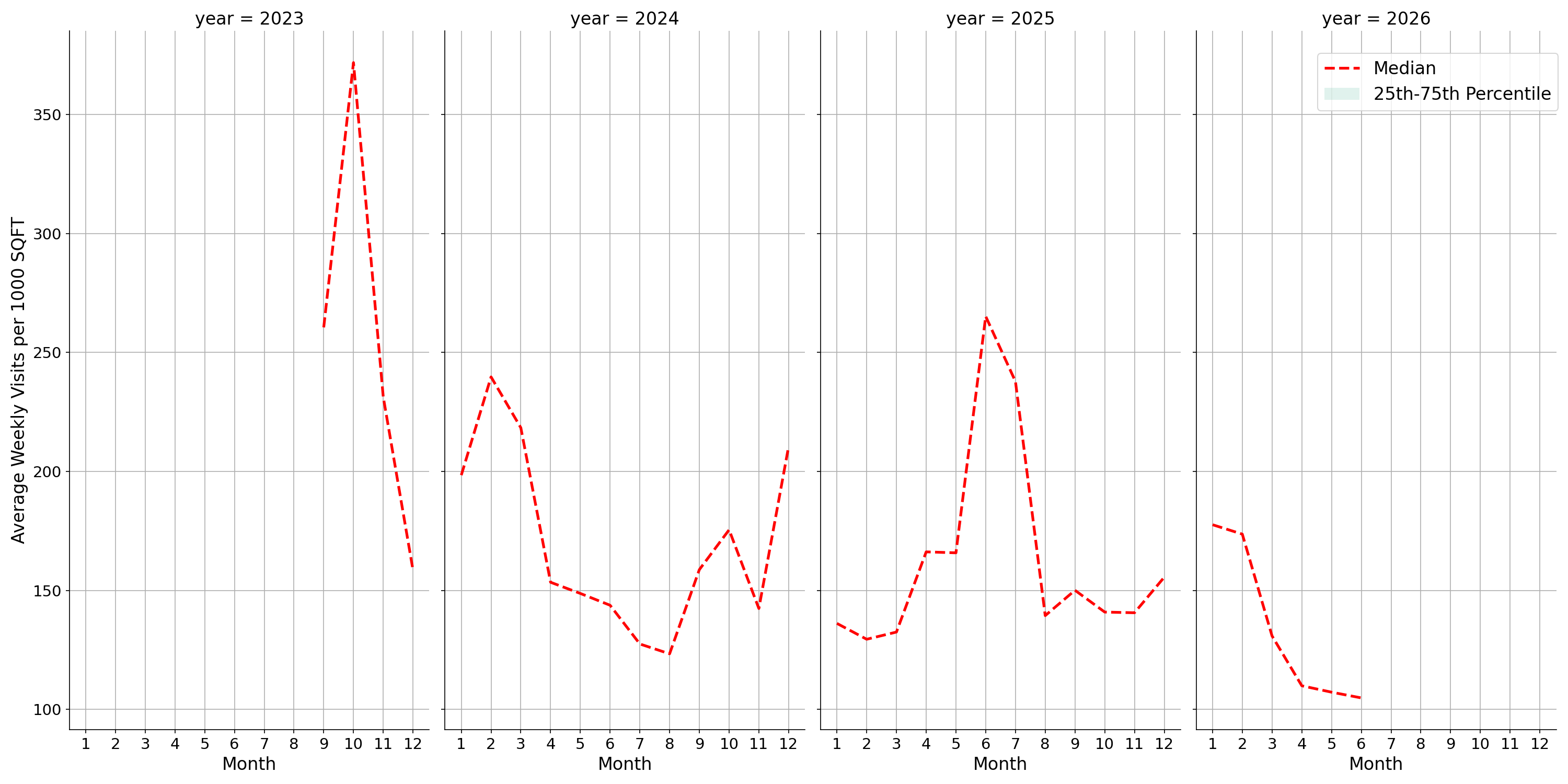 Medical Offices - Physical Therapy Standalone Weekly Visits per 1000 SQFT, measured vs. first party data