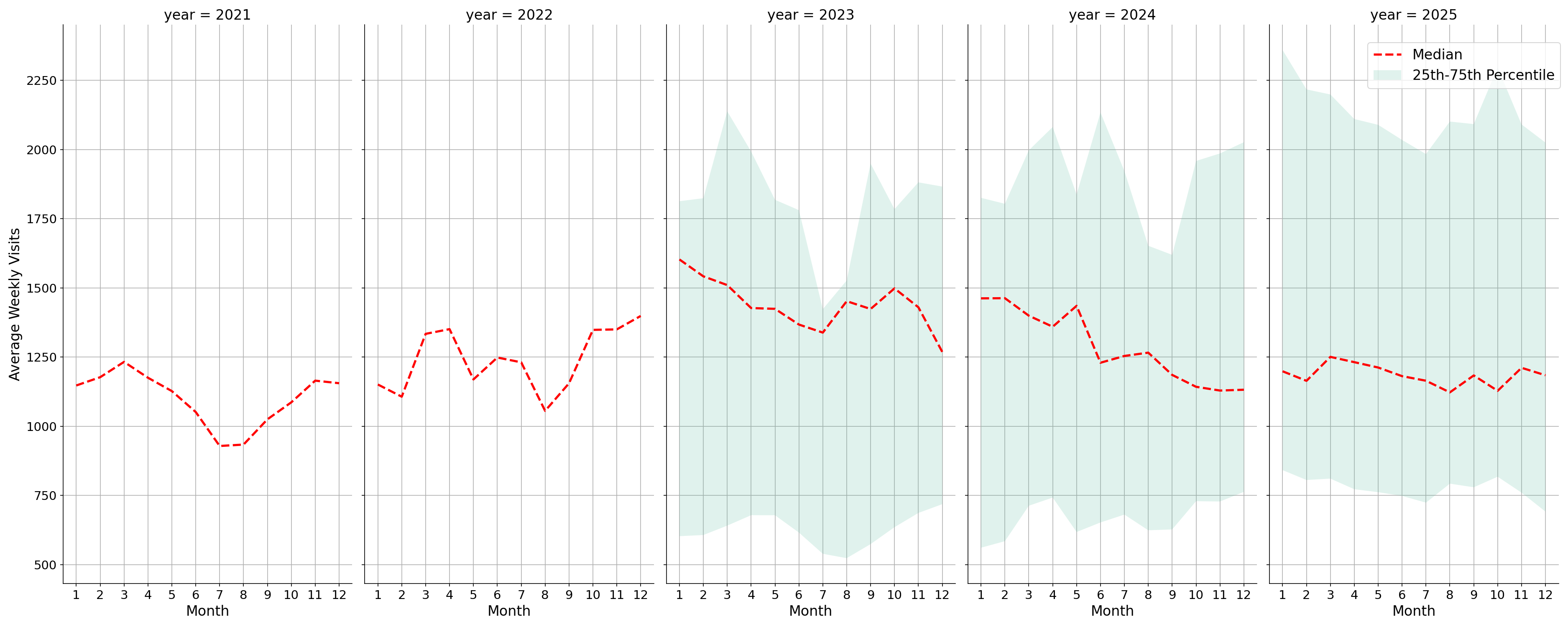 Medical Offices - Primary Care Weekly visits, measured vs. first party data\label{trends}