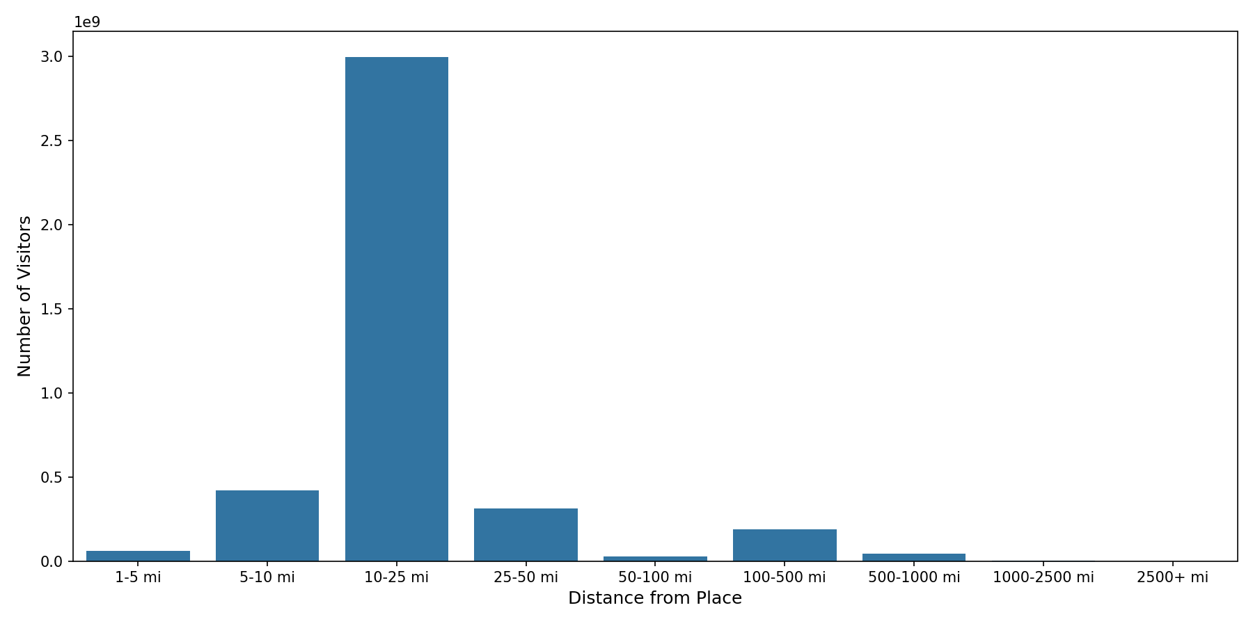 Medical Offices - Primary Care Device home to place distance weighted device visits