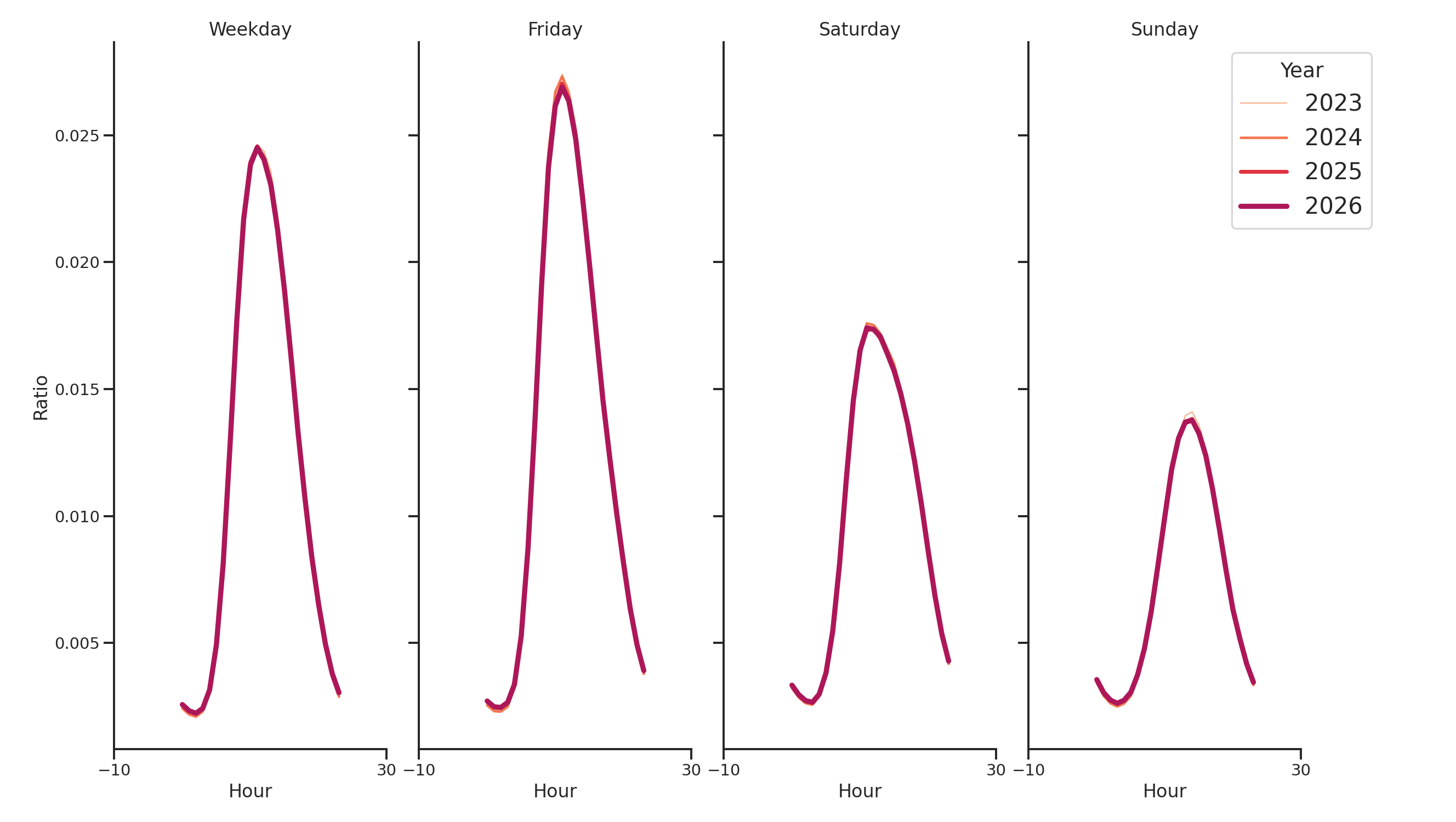 Medical Offices Day of Week and Hour of Day Profiles