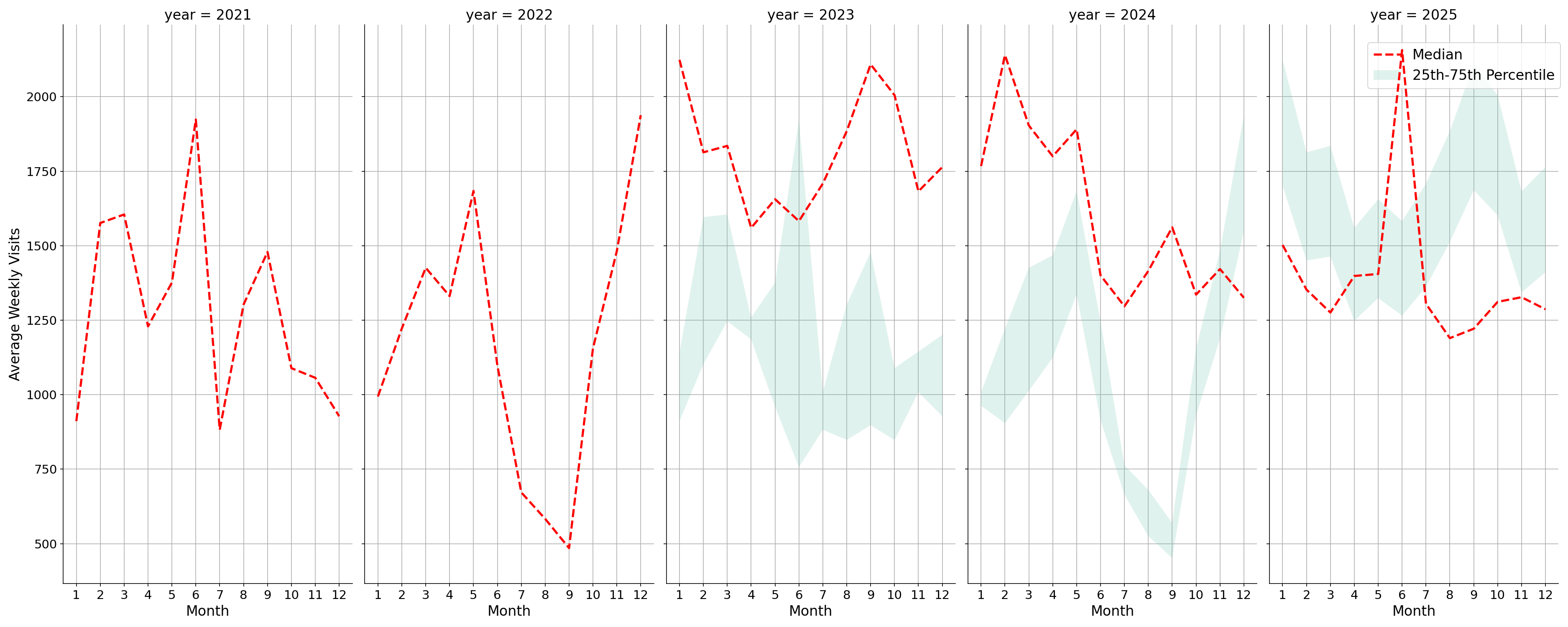 Medical Offices - Rheumatology Weekly visits, measured vs. first party data\label{trends}