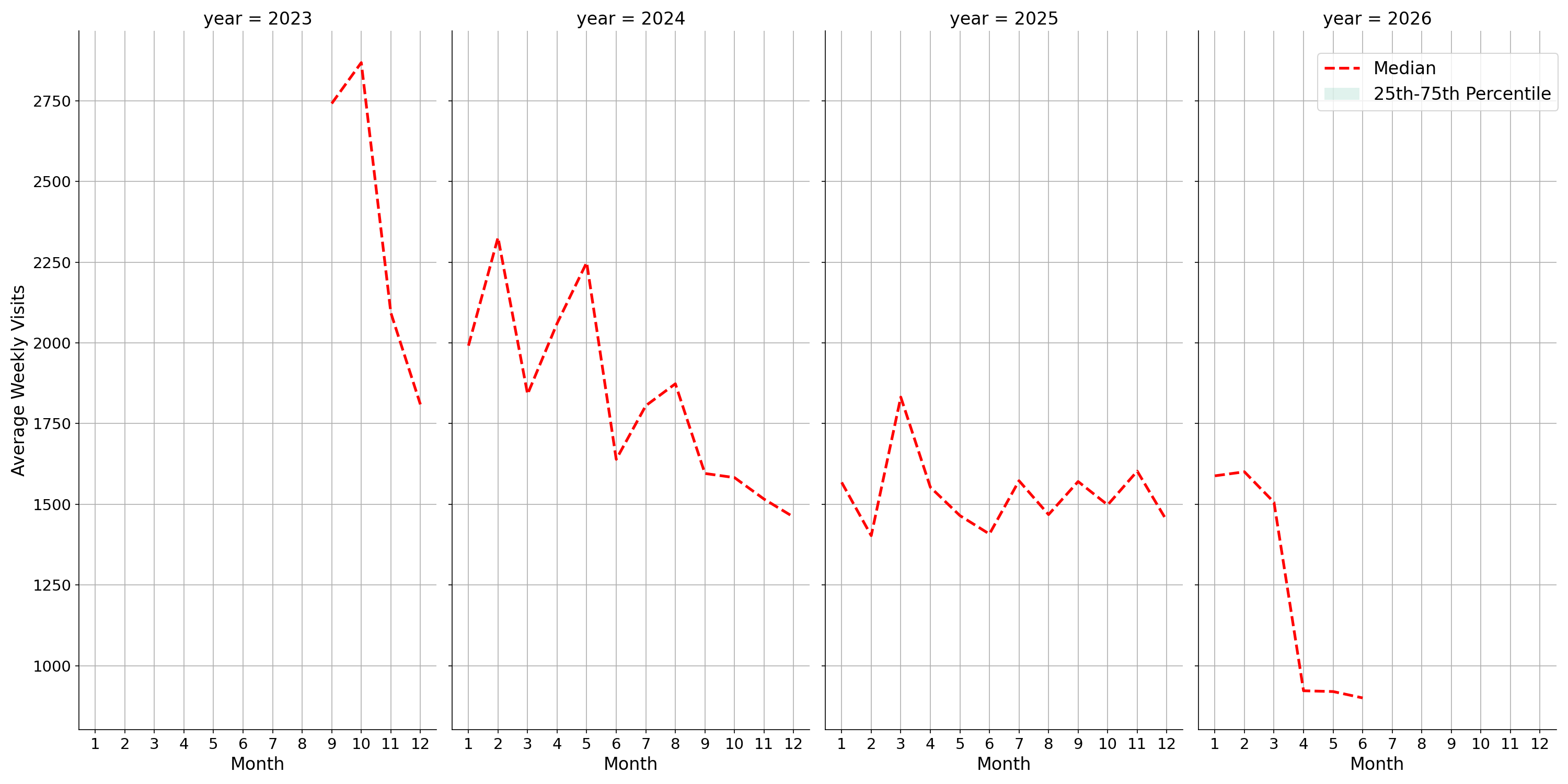 Medical Offices - Rheumatology Weekly visits, measured vs. first party data\label{trends}