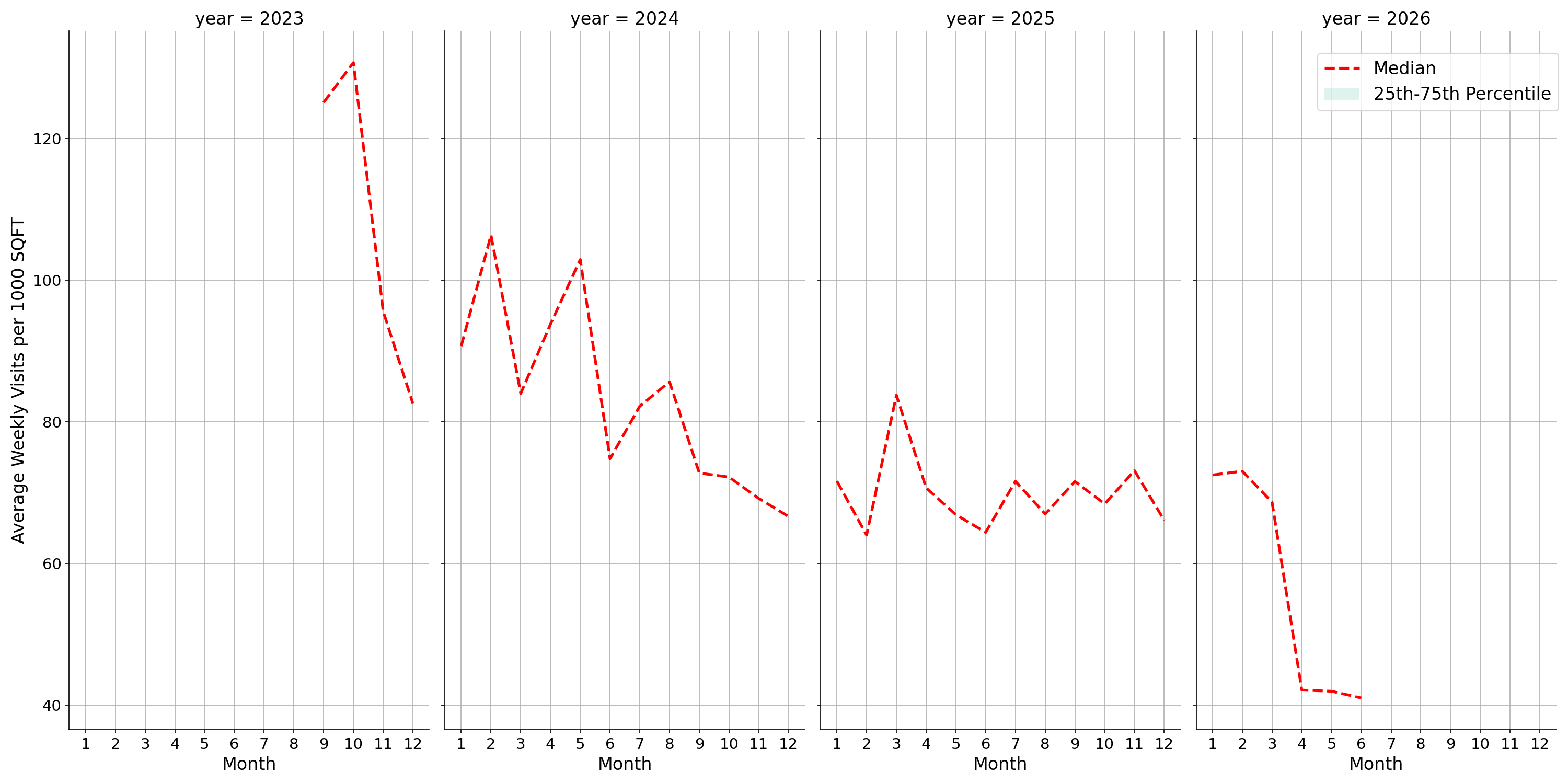 Medical Offices - Rheumatology Standalone Weekly Visits per 1000 SQFT, measured vs. first party data