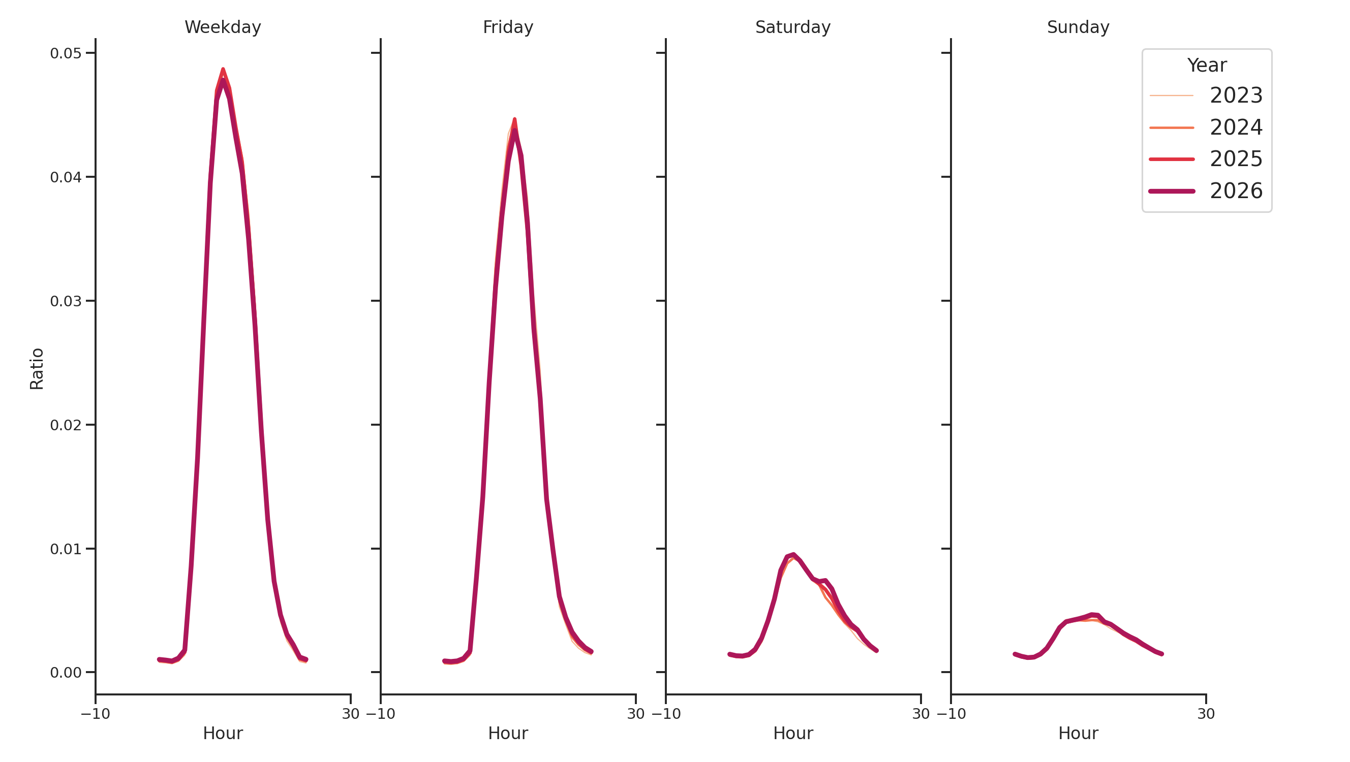 Medical Offices - Rheumatology Day of Week and Hour of Day Profiles