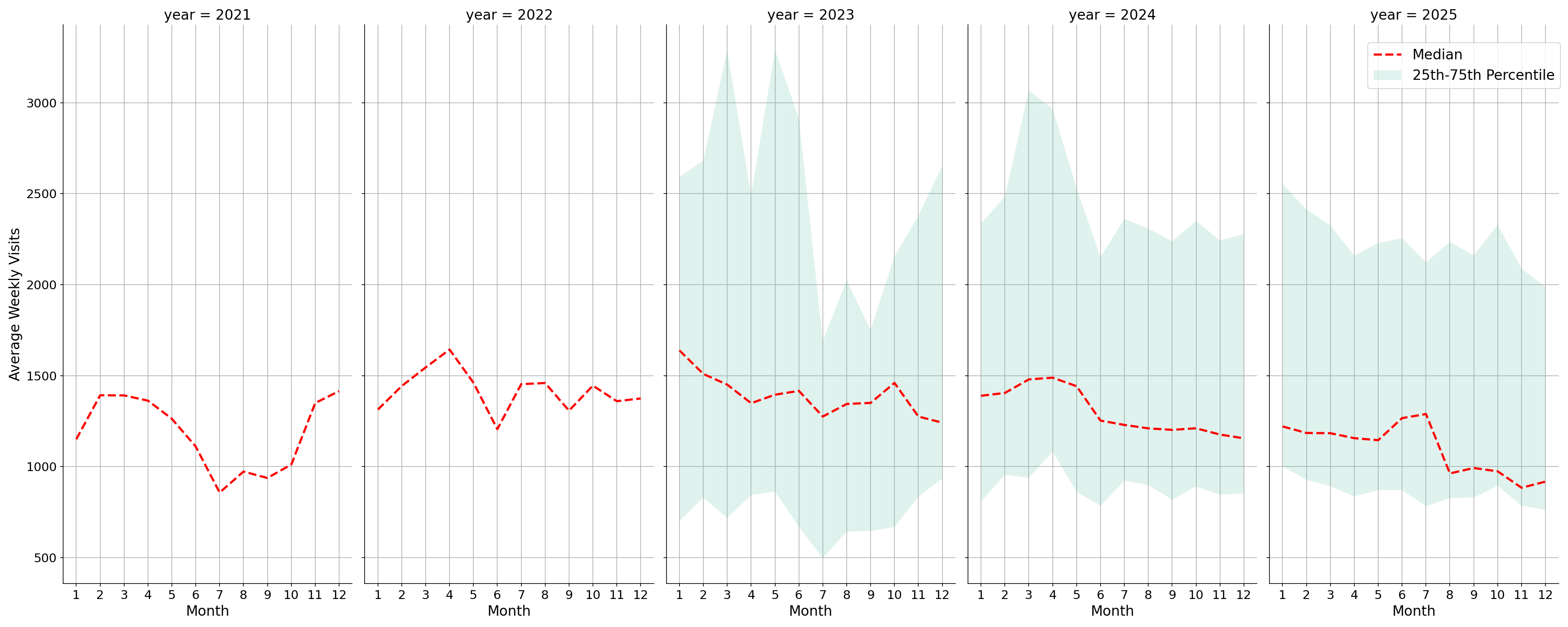 Medical Offices - Women's Health Weekly visits, measured vs. first party data\label{trends}