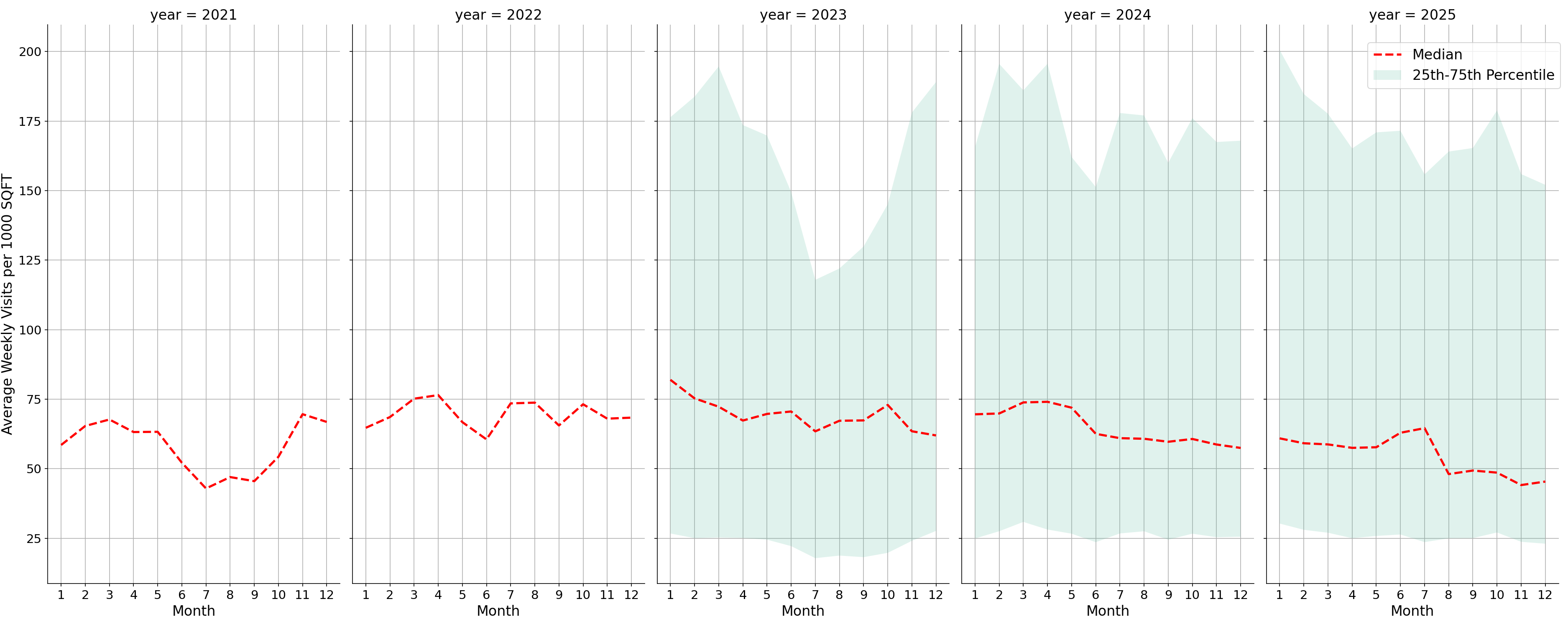 Medical Offices - Women's Health Standalone Weekly Visits per 1000 SQFT, measured vs. first party data