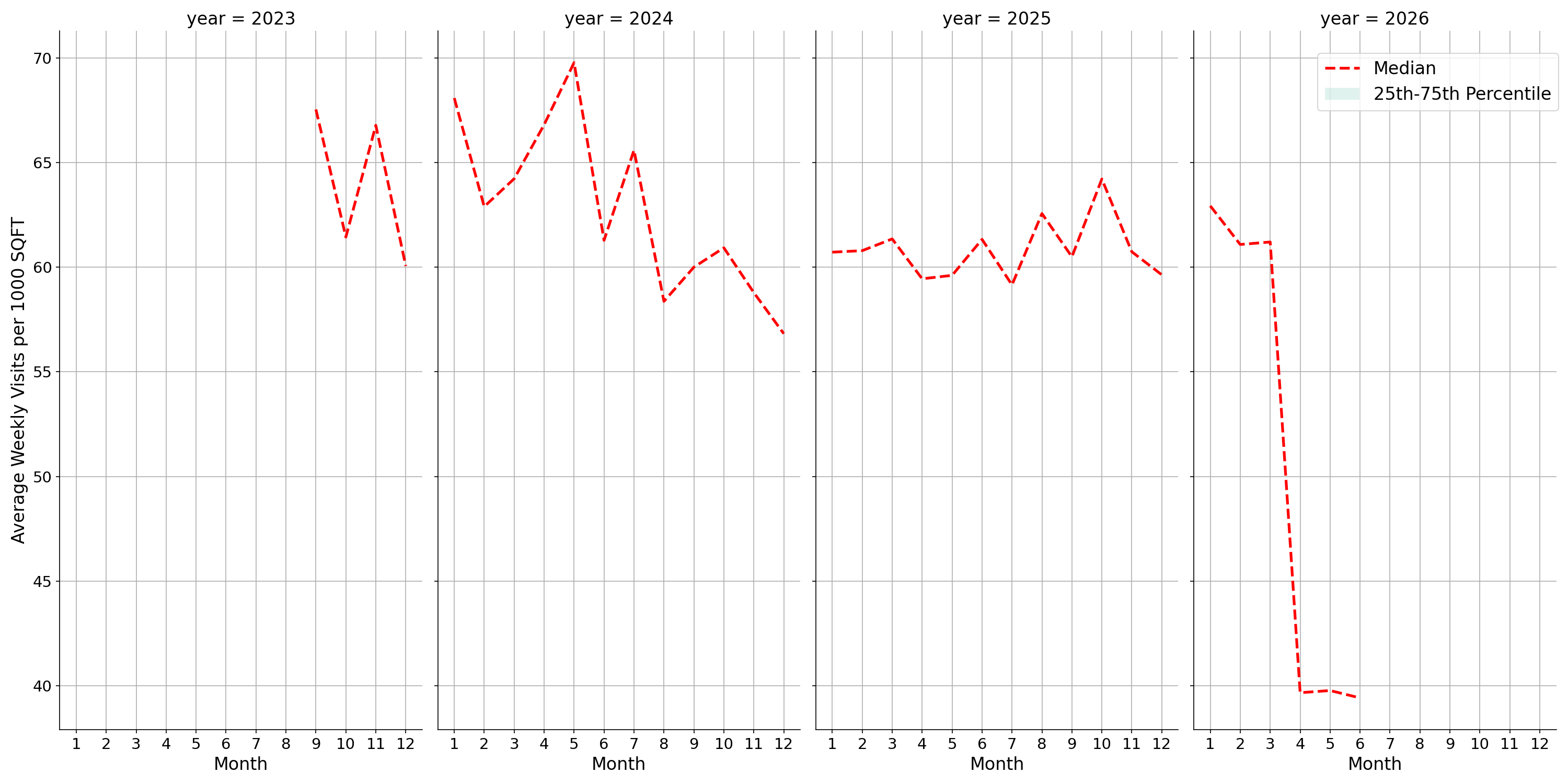 Medical Offices - Women's Health Standalone Weekly Visits per 1000 SQFT, measured vs. first party data