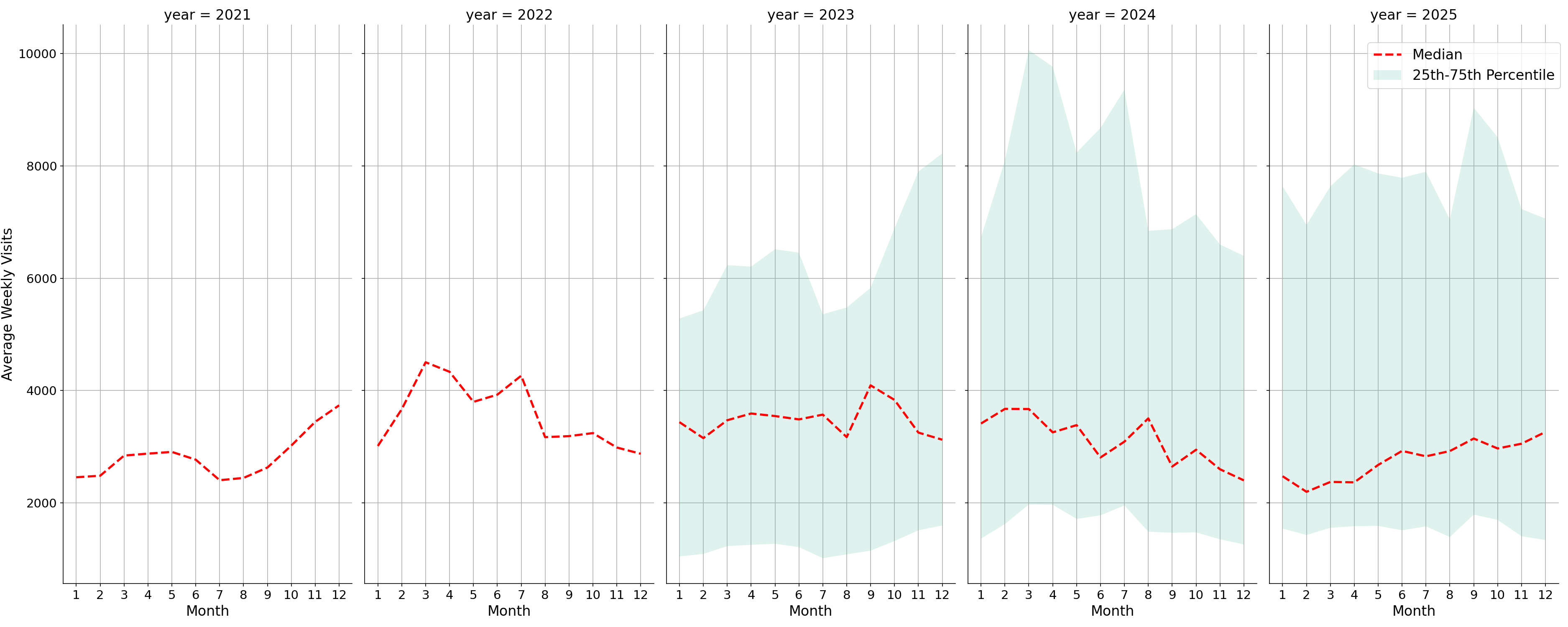 Office Buildings Weekly visits, measured vs. first party data\label{trends}