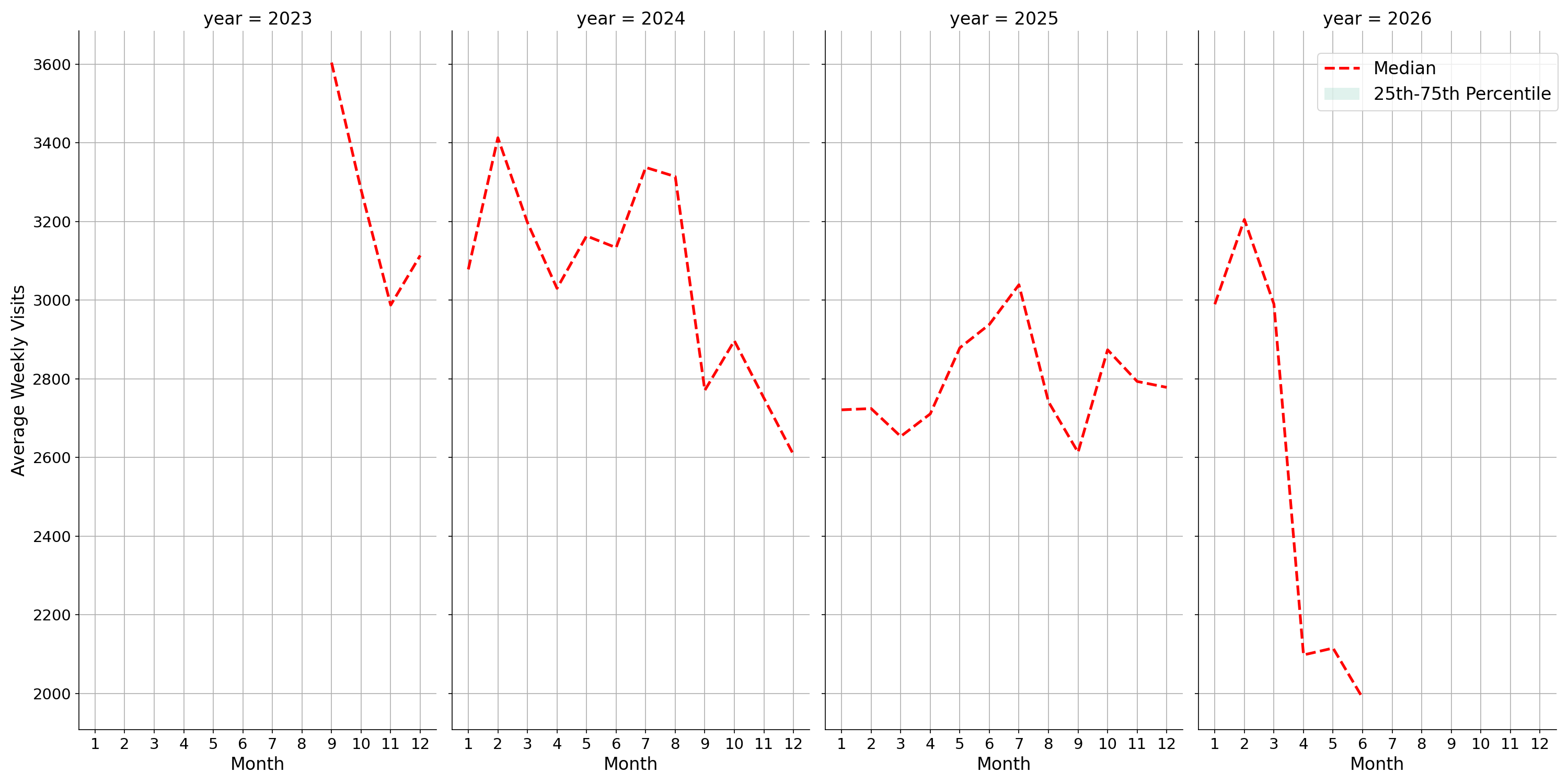 Office Buildings Weekly visits, measured vs. first party data\label{trends}