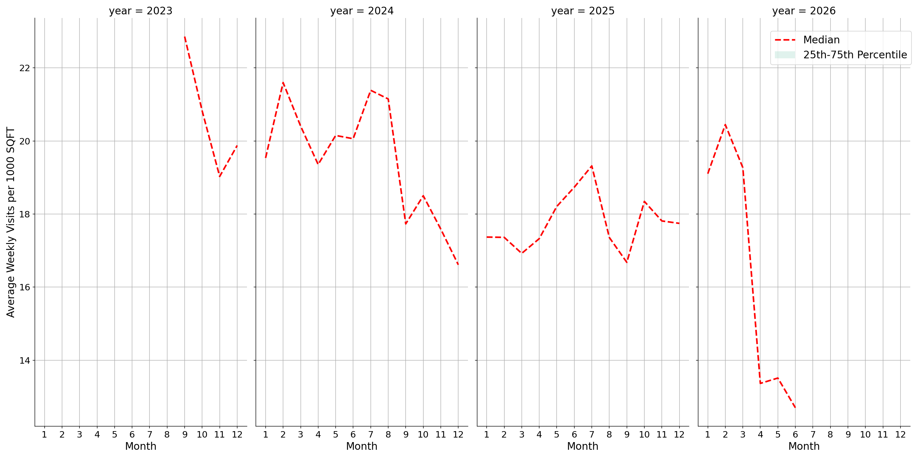 Office Buildings Standalone Weekly Visits per 1000 SQFT, measured vs. first party data
