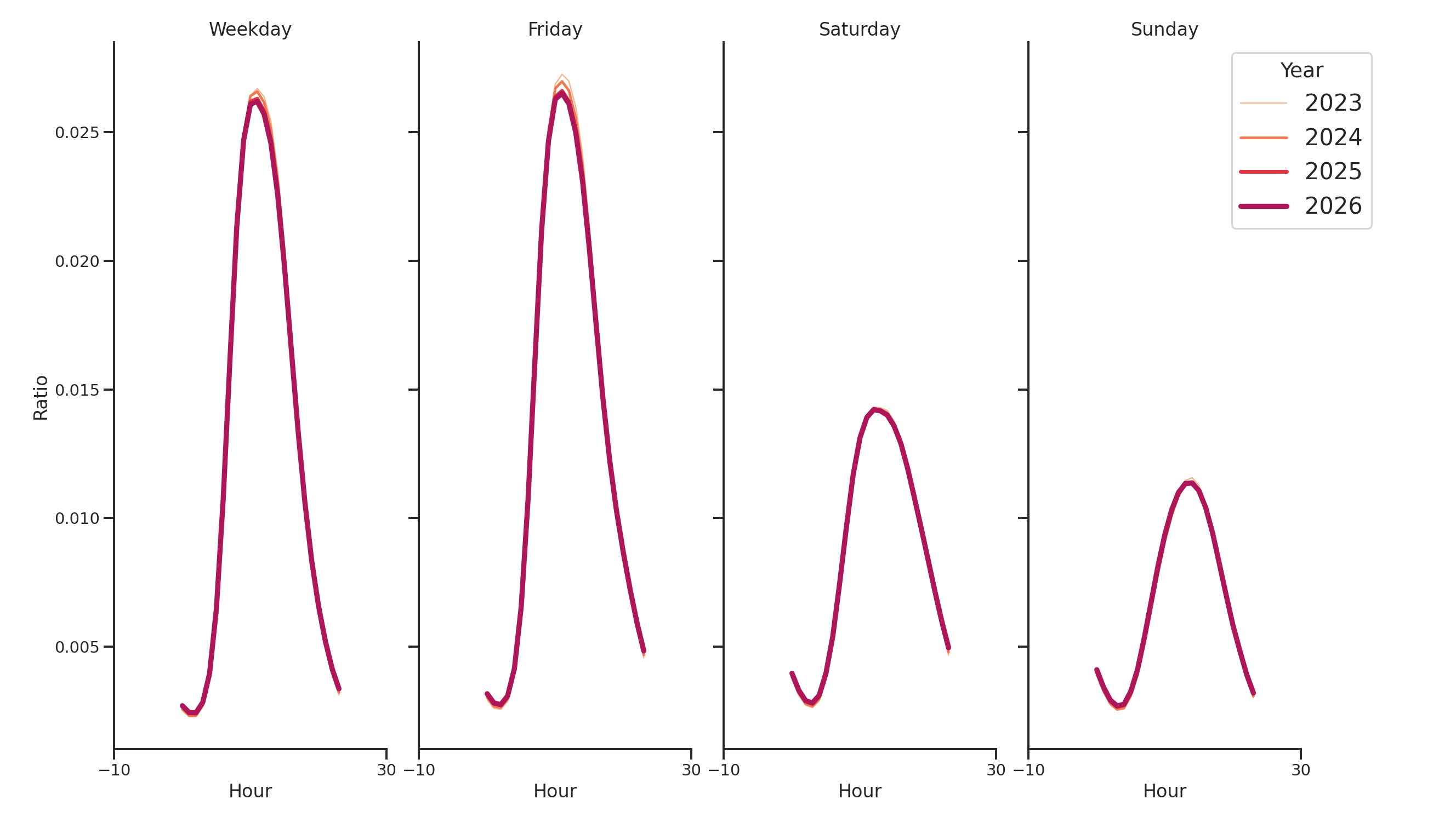 Office Buildings Day of Week and Hour of Day Profiles