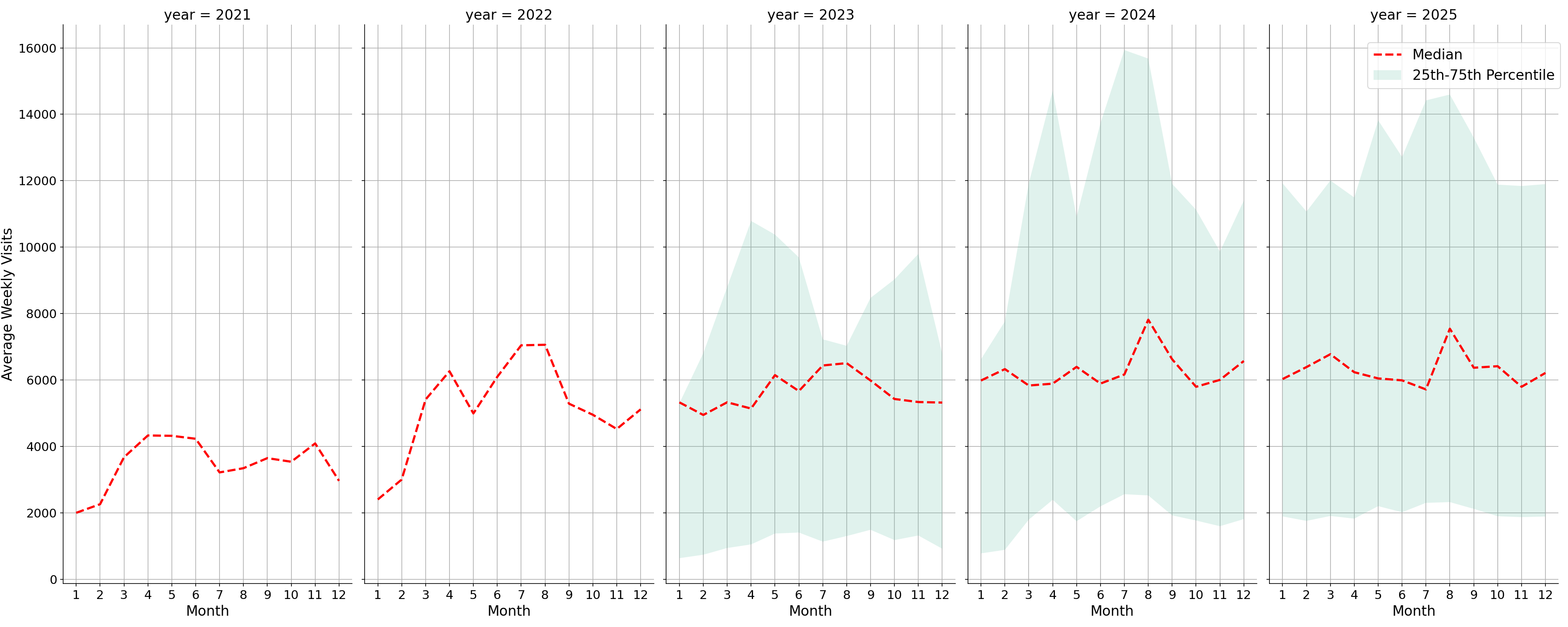 Outdoor Rec Centers Weekly visits, measured vs. first party data\label{trends}