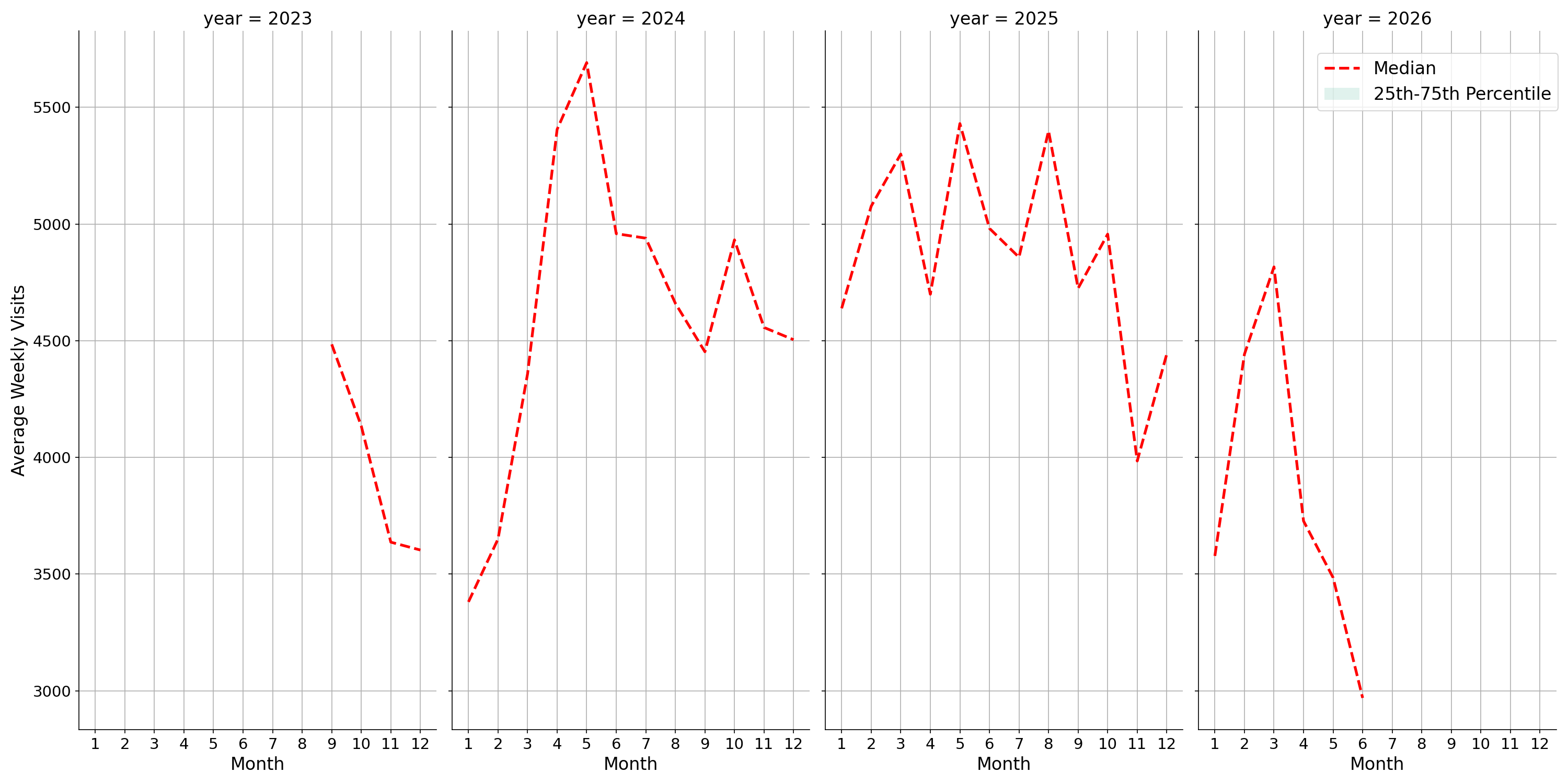 Outdoor Rec Centers Weekly visits, measured vs. first party data\label{trends}