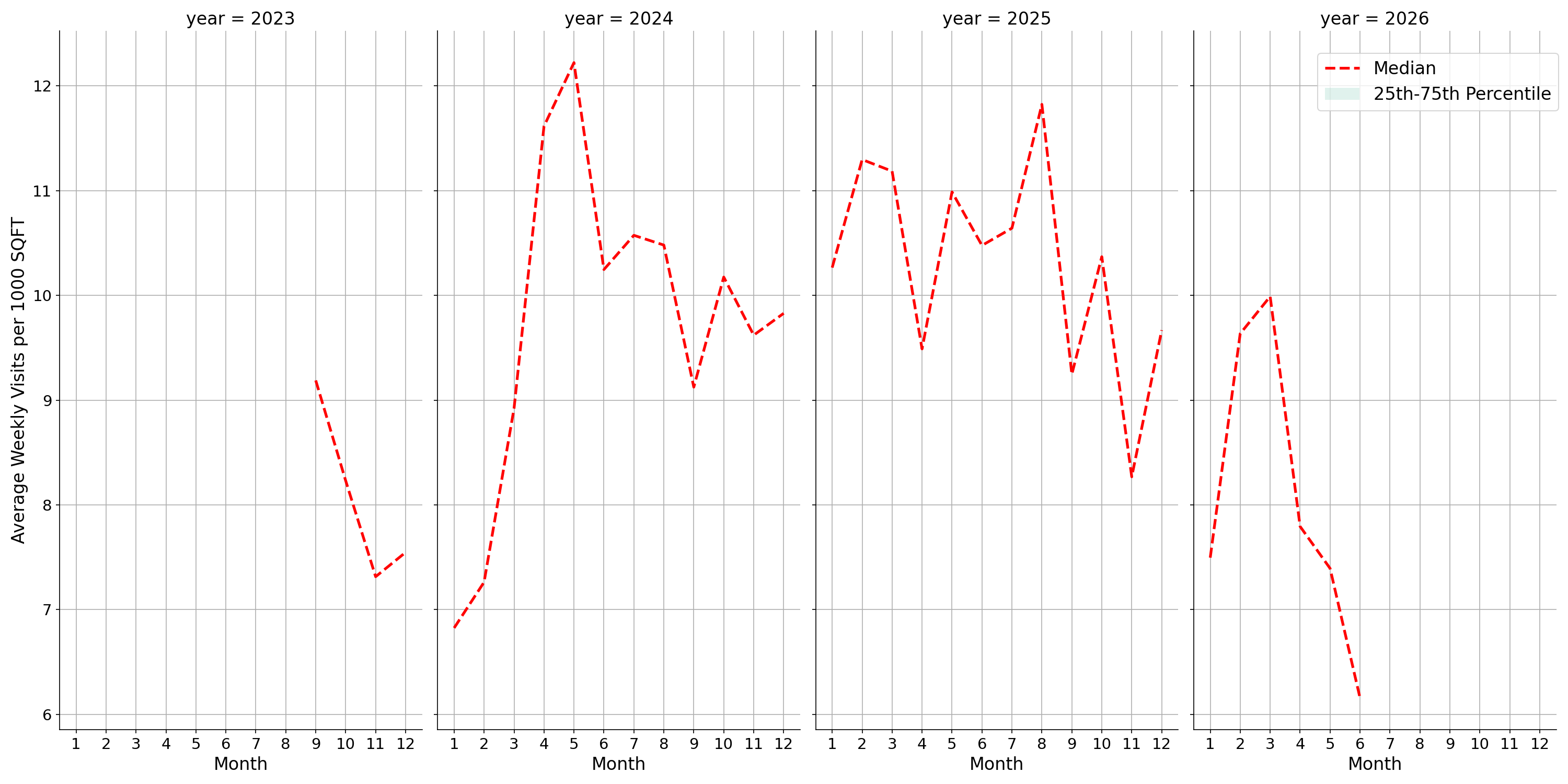 Outdoor Rec Centers Standalone Weekly Visits per 1000 SQFT, measured vs. first party data
