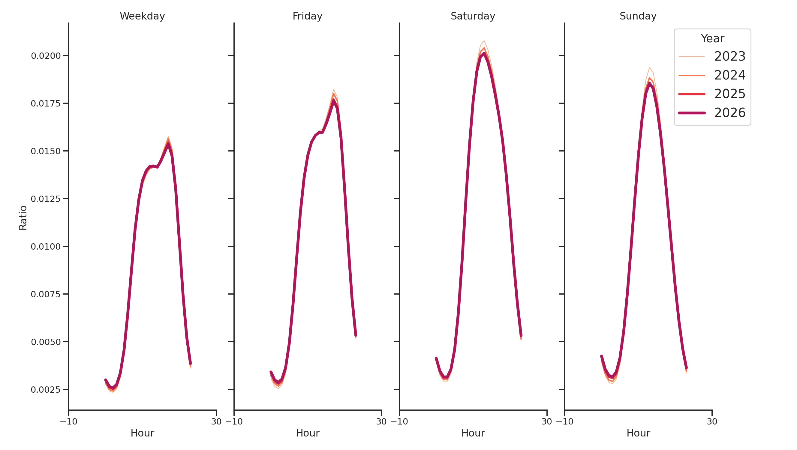 Outdoor Rec Centers Day of Week and Hour of Day Profiles