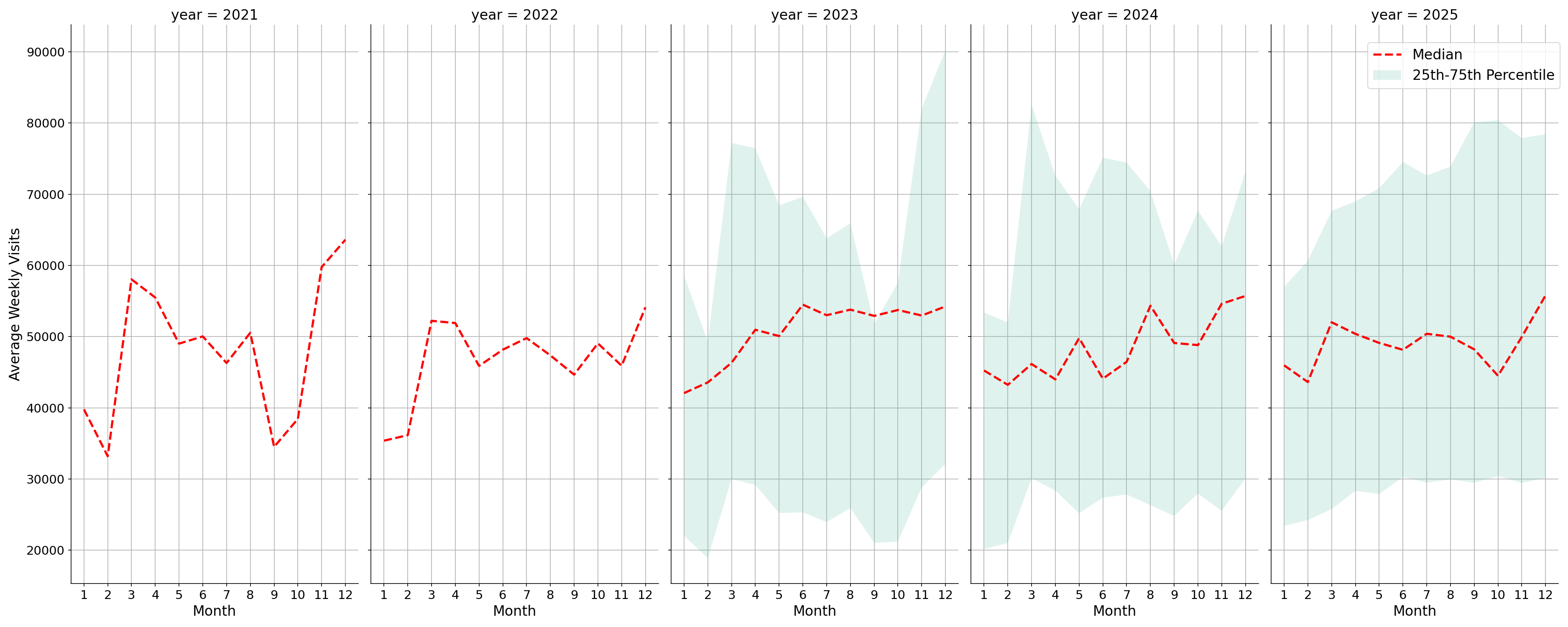 Outlet Malls Weekly visits, measured vs. first party data\label{trends}