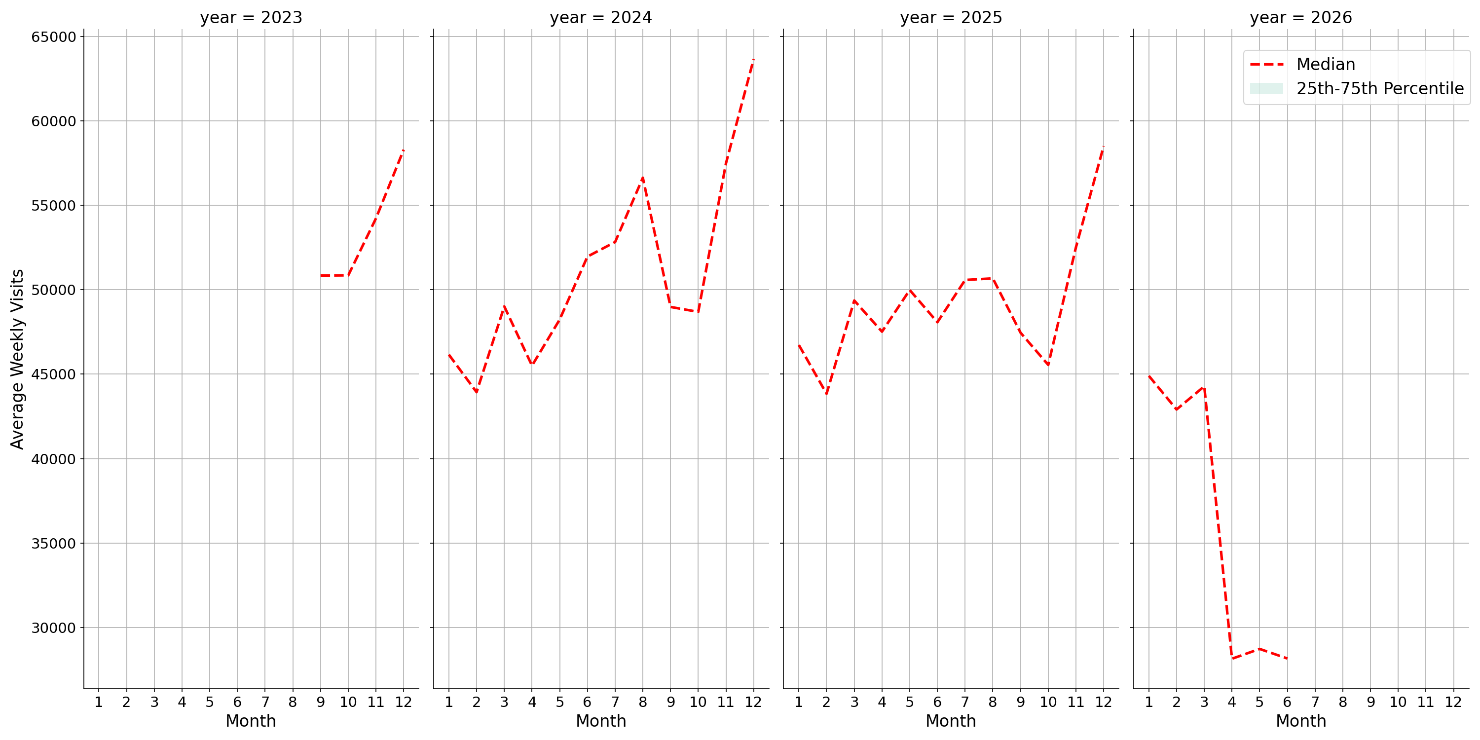 Outlet Malls Weekly visits, measured vs. first party data\label{trends}