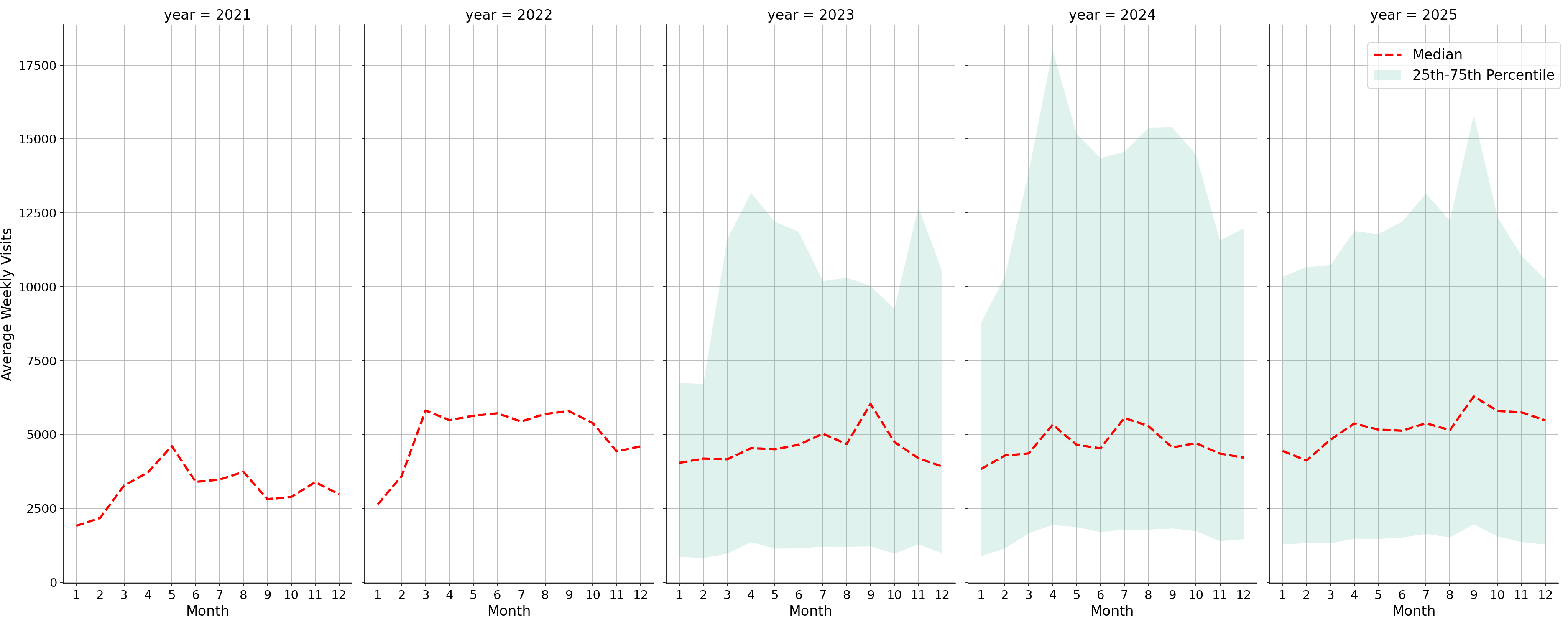 Parks Weekly visits, measured vs. first party data\label{trends}