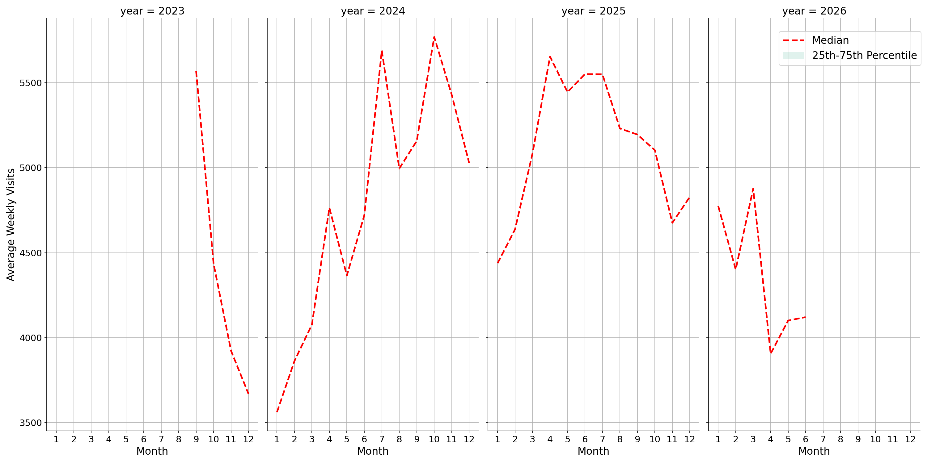 Parks Weekly visits, measured vs. first party data\label{trends}
