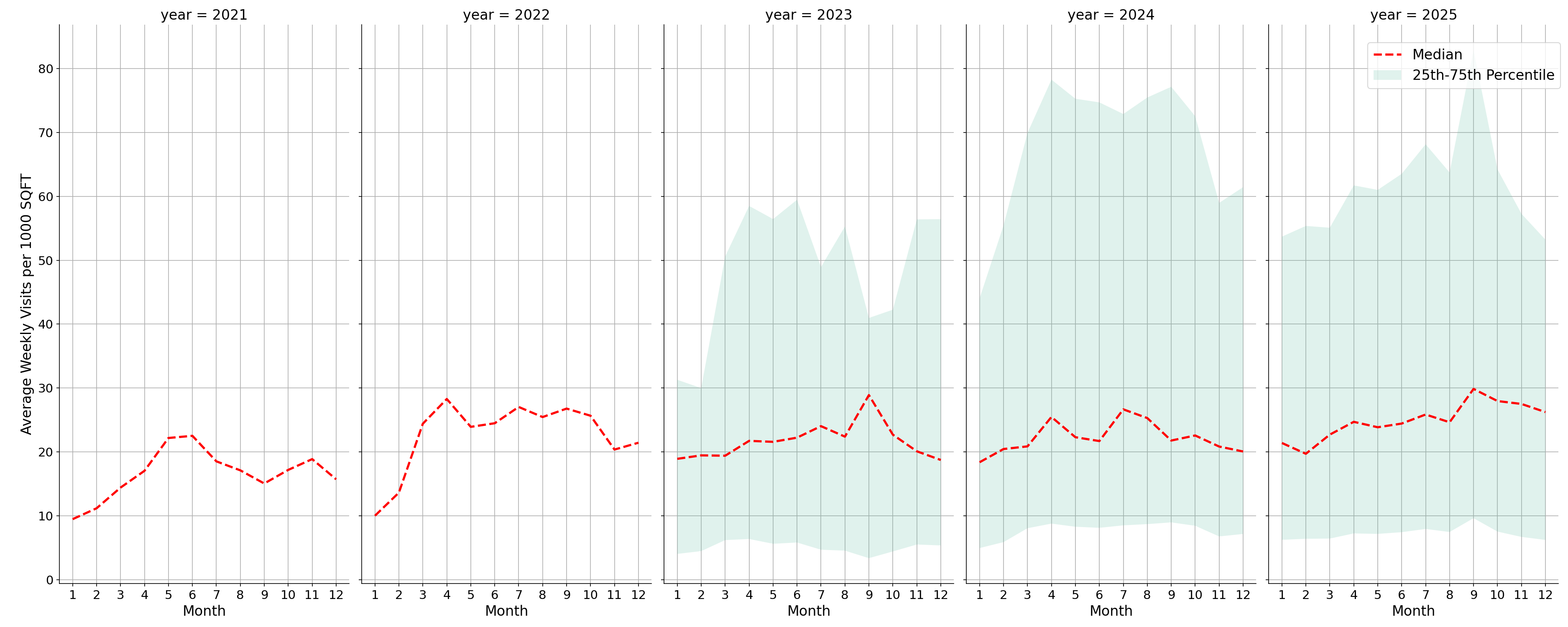 Parks Standalone Weekly Visits per 1000 SQFT, measured vs. first party data