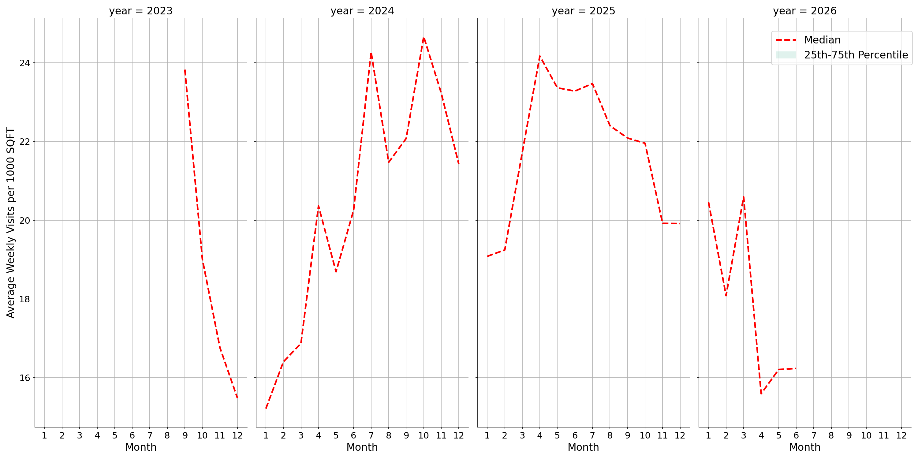 Parks Standalone Weekly Visits per 1000 SQFT, measured vs. first party data