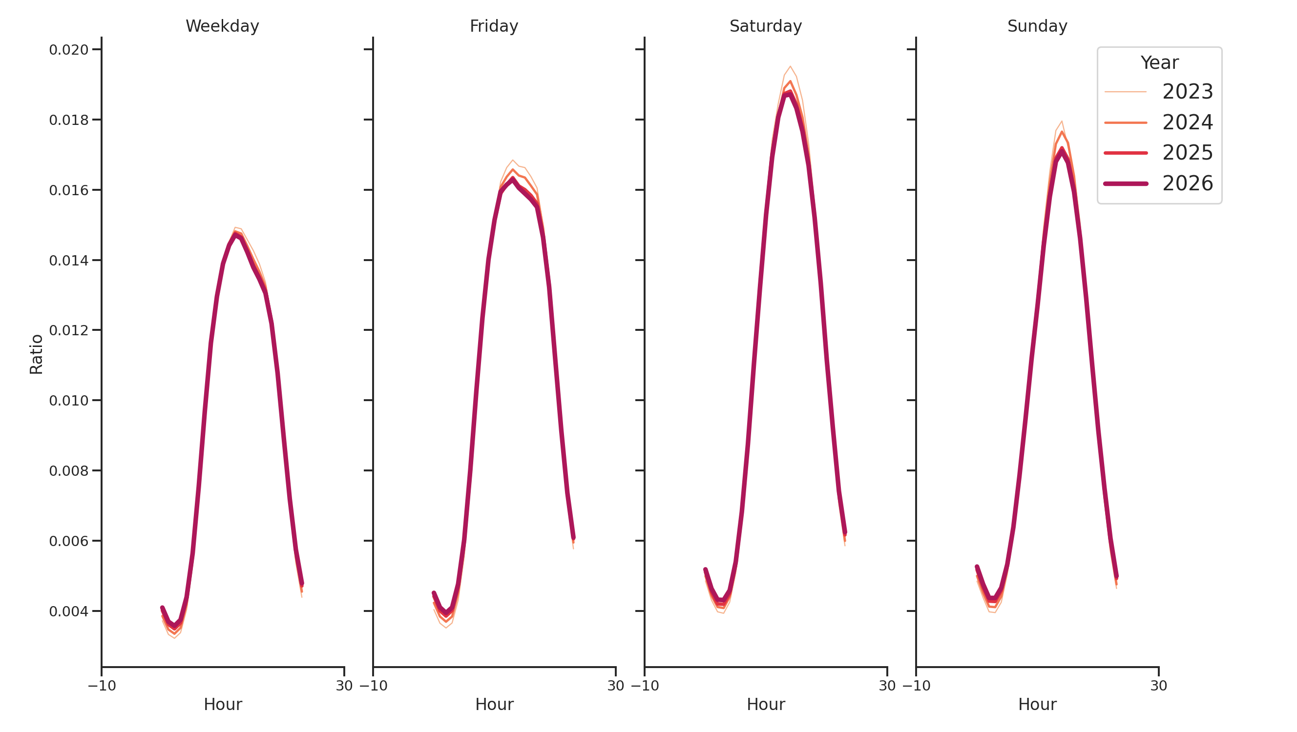 Parks Day of Week and Hour of Day Profiles