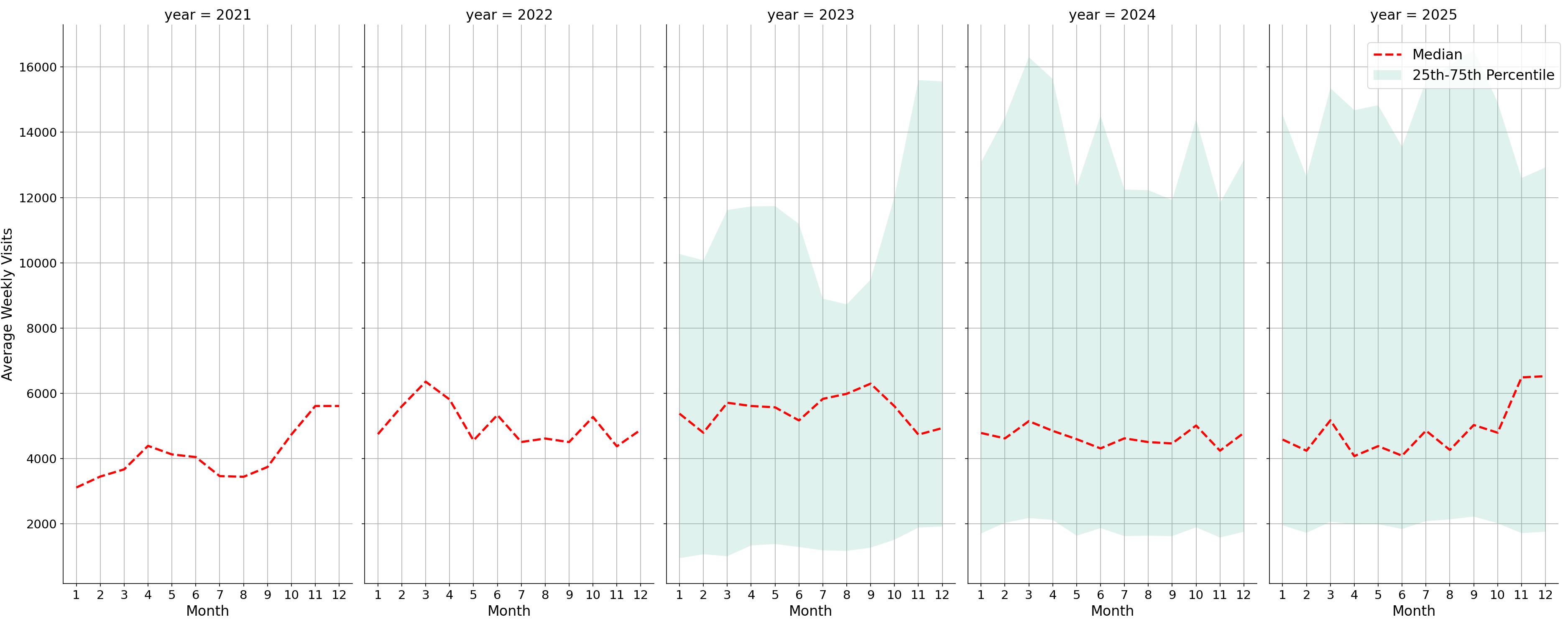 Parking Structures Weekly visits, measured vs. first party data\label{trends}