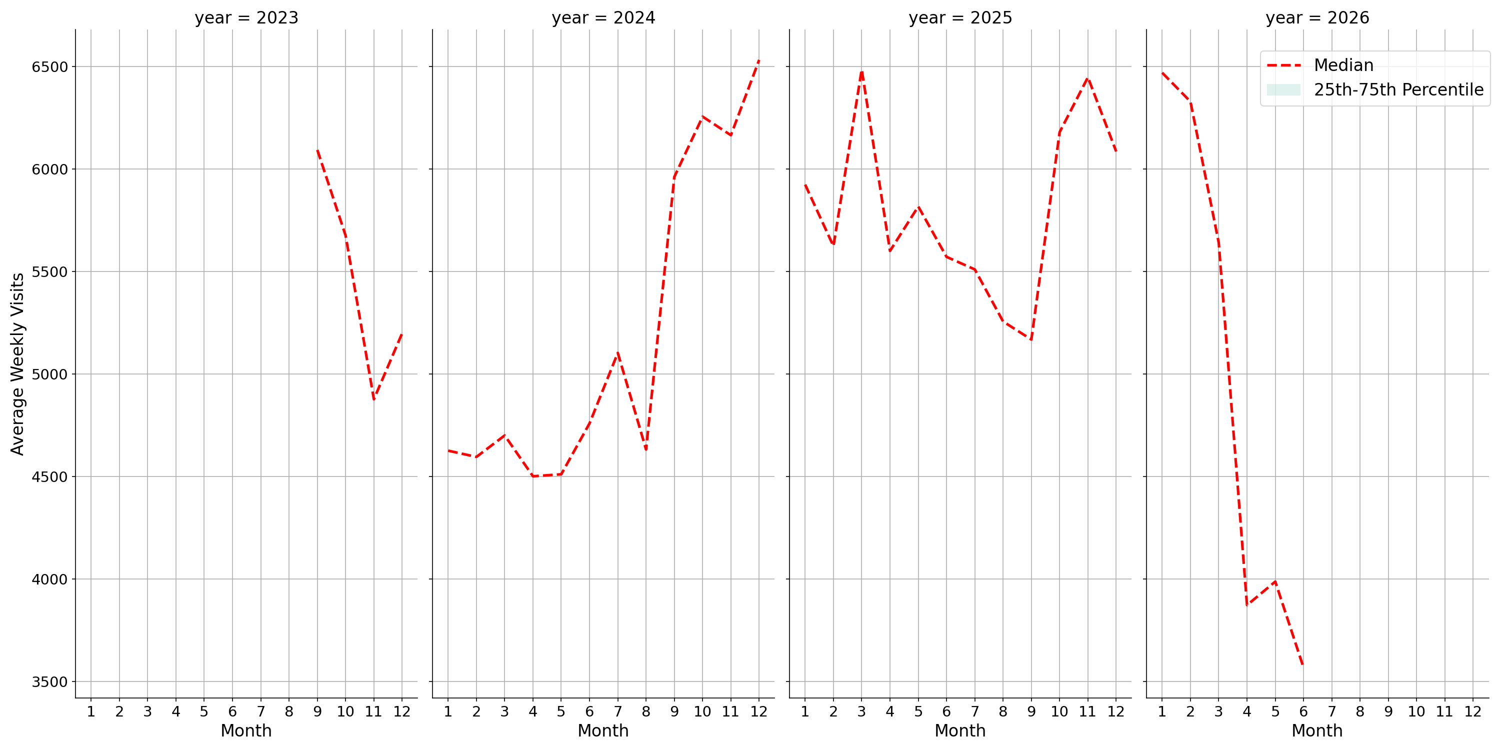 Parking Structures Weekly visits, measured vs. first party data\label{trends}