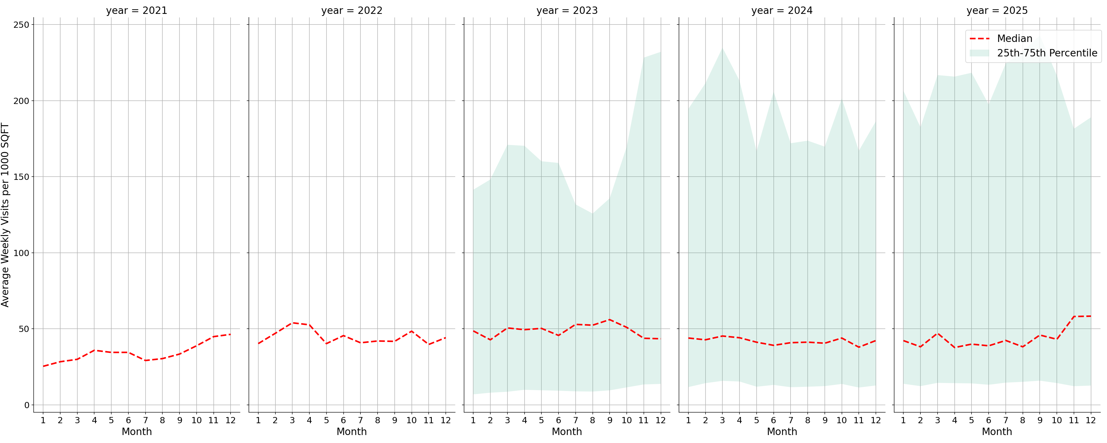 Parking Structures Standalone Weekly Visits per 1000 SQFT, measured vs. first party data