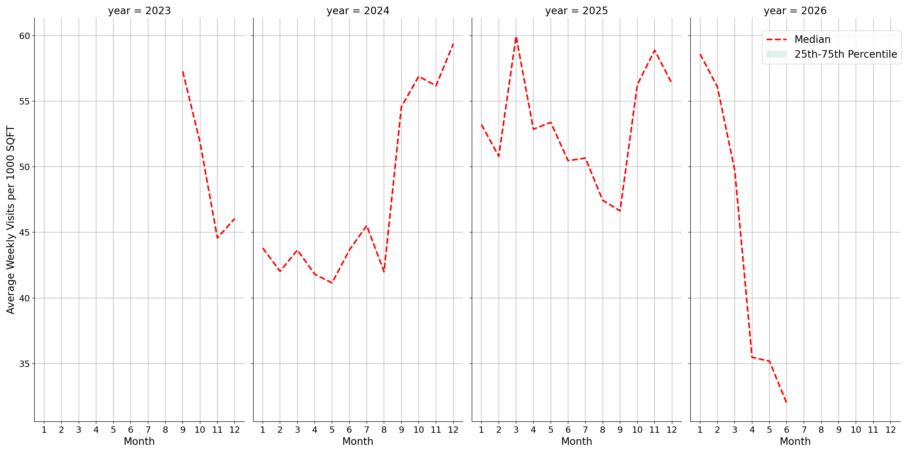 Parking Structures Standalone Weekly Visits per 1000 SQFT, measured vs. first party data