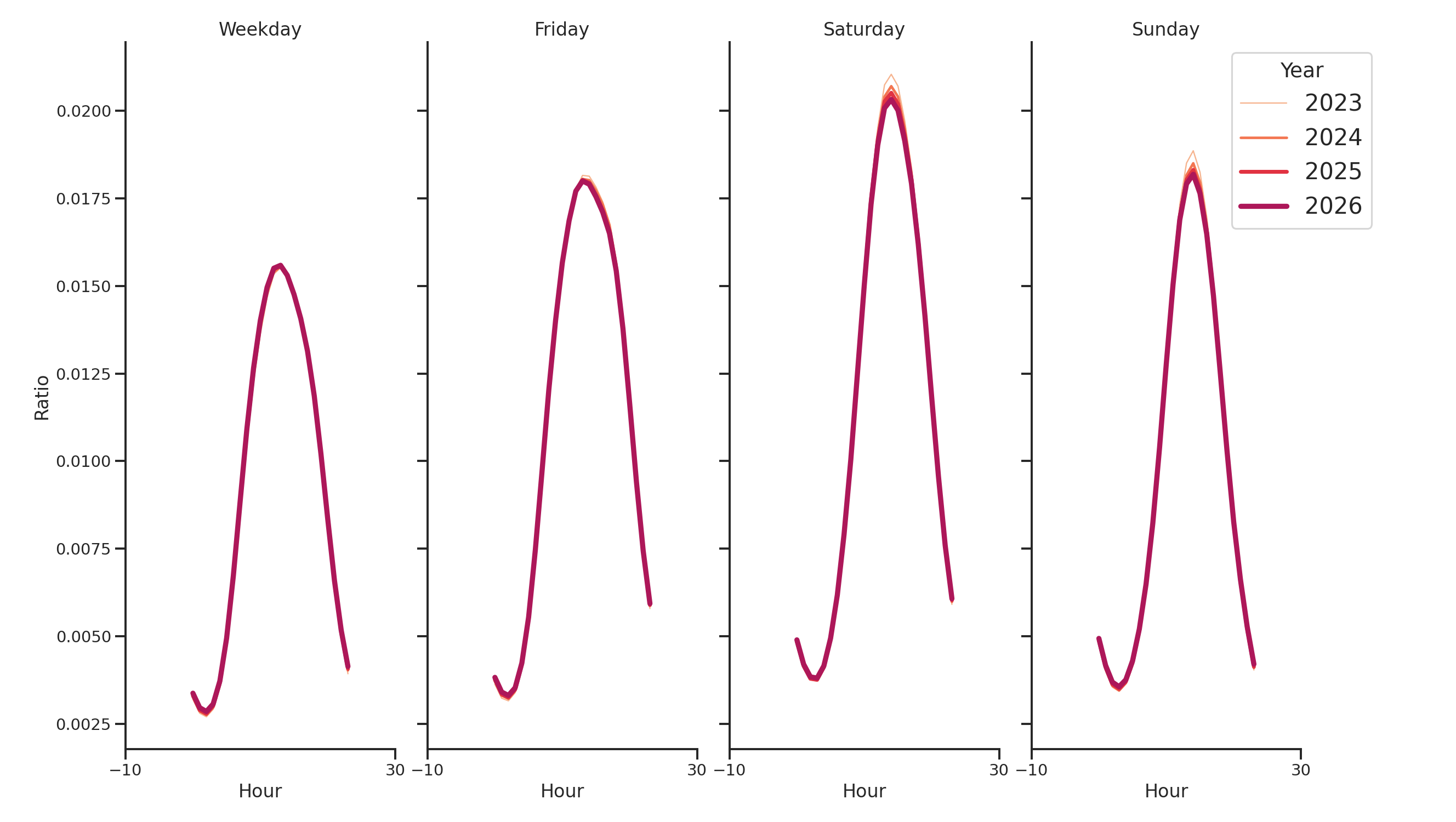 Parking Structures Day of Week and Hour of Day Profiles