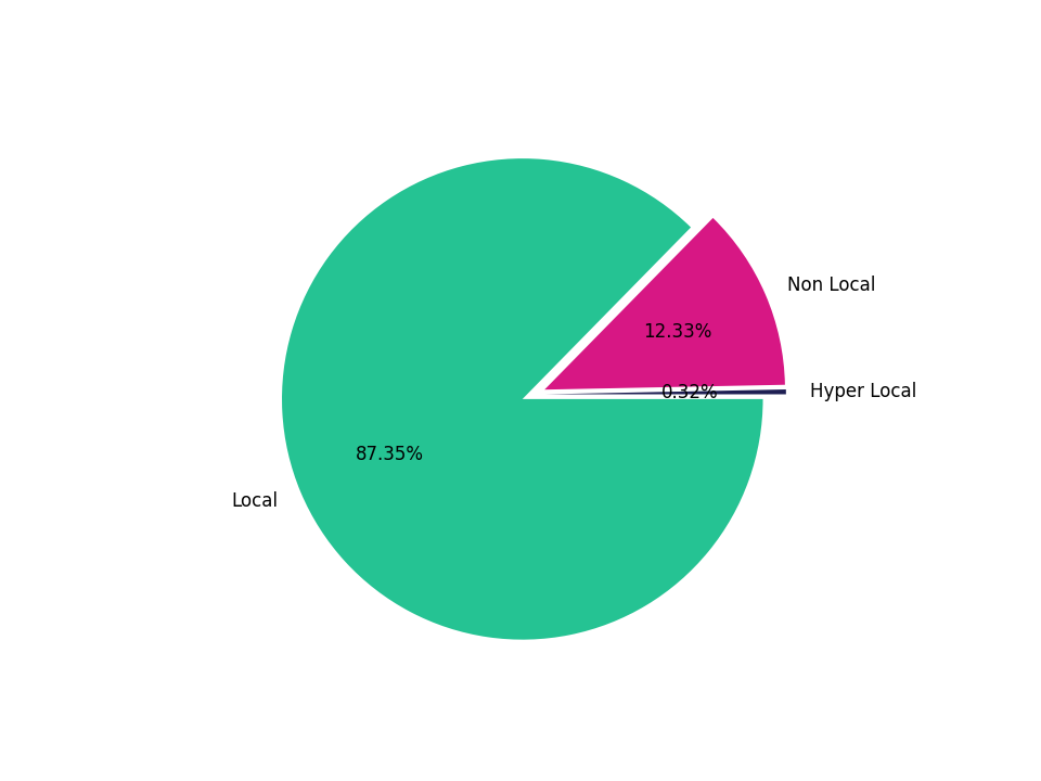 Parking Structures Tradeareas visits distribution