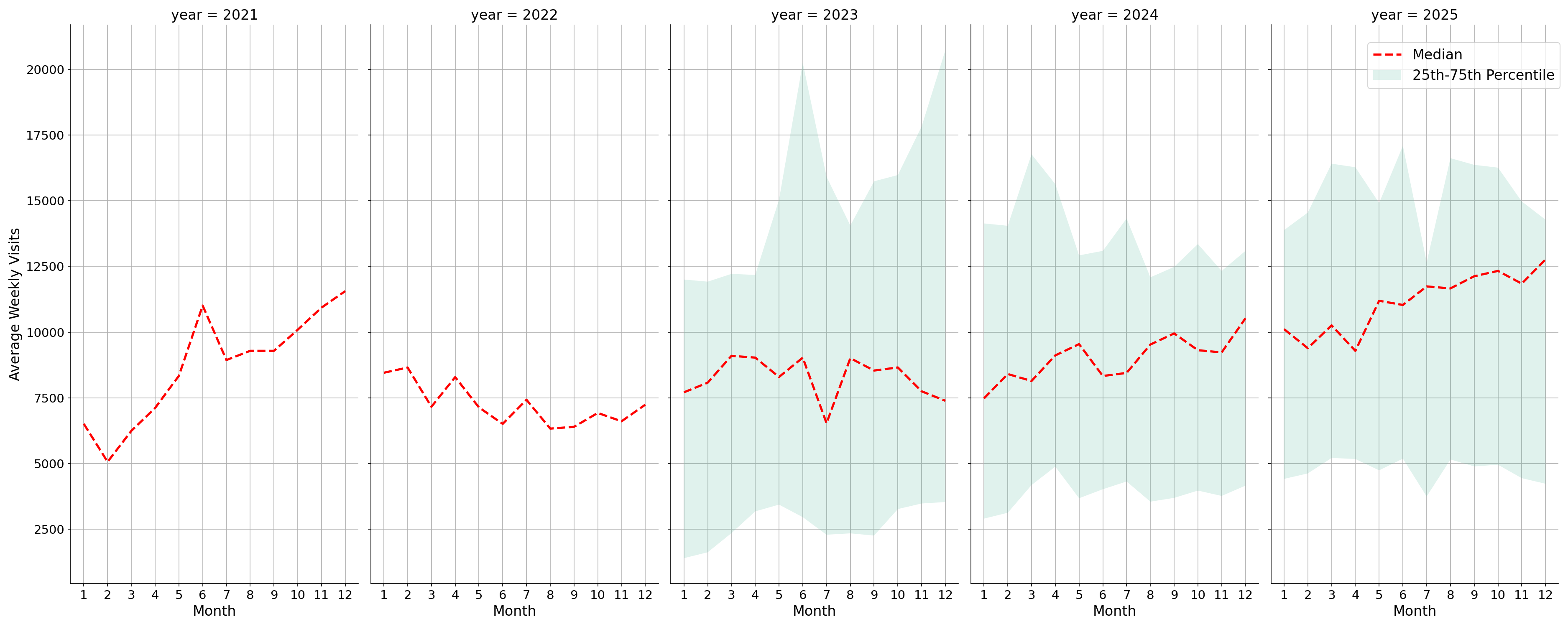 Pedestrian Plazas Weekly visits, measured vs. first party data\labeltrends
