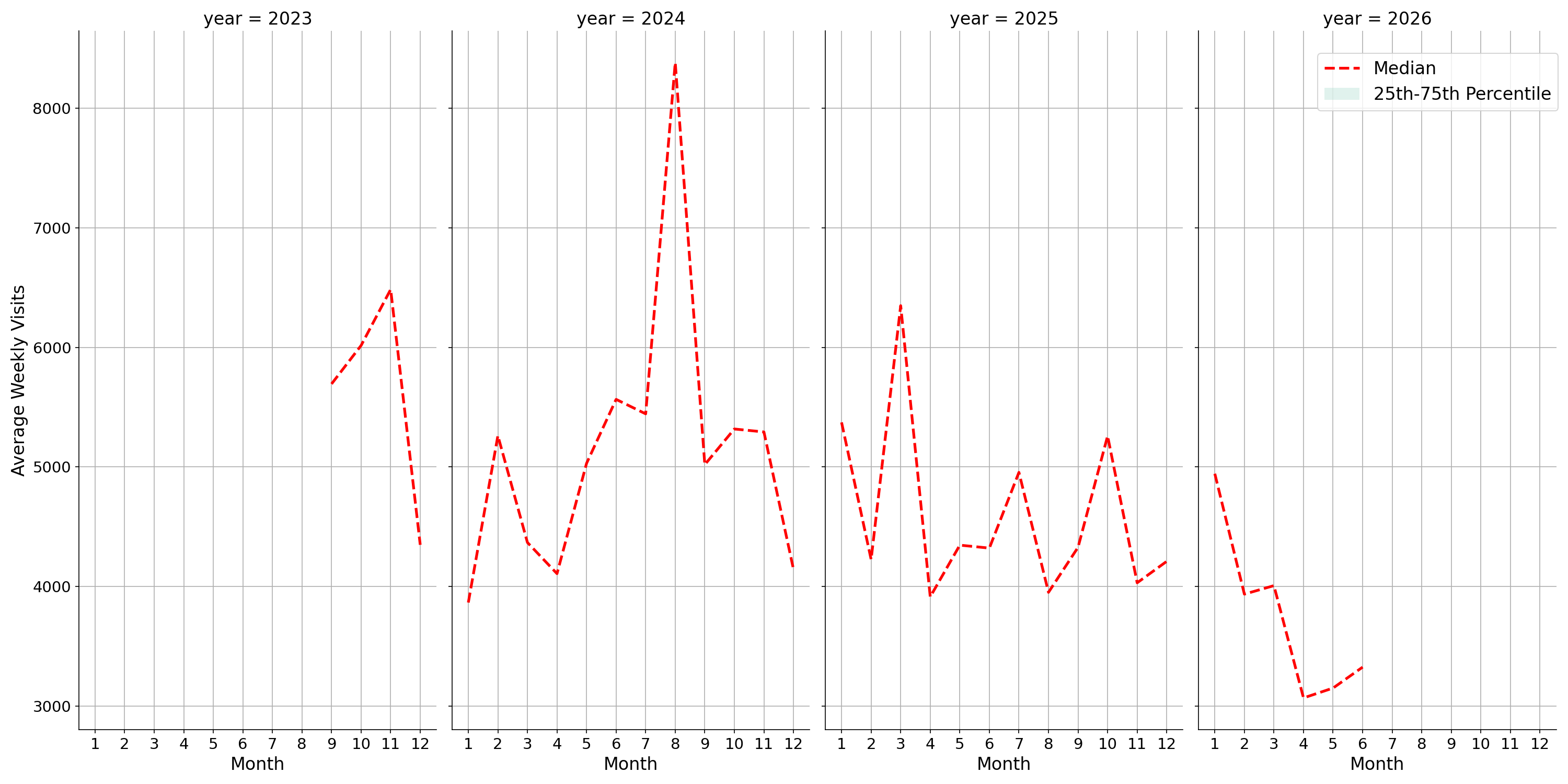 Pedestrian Plazas Weekly visits, measured vs. first party data\labeltrends