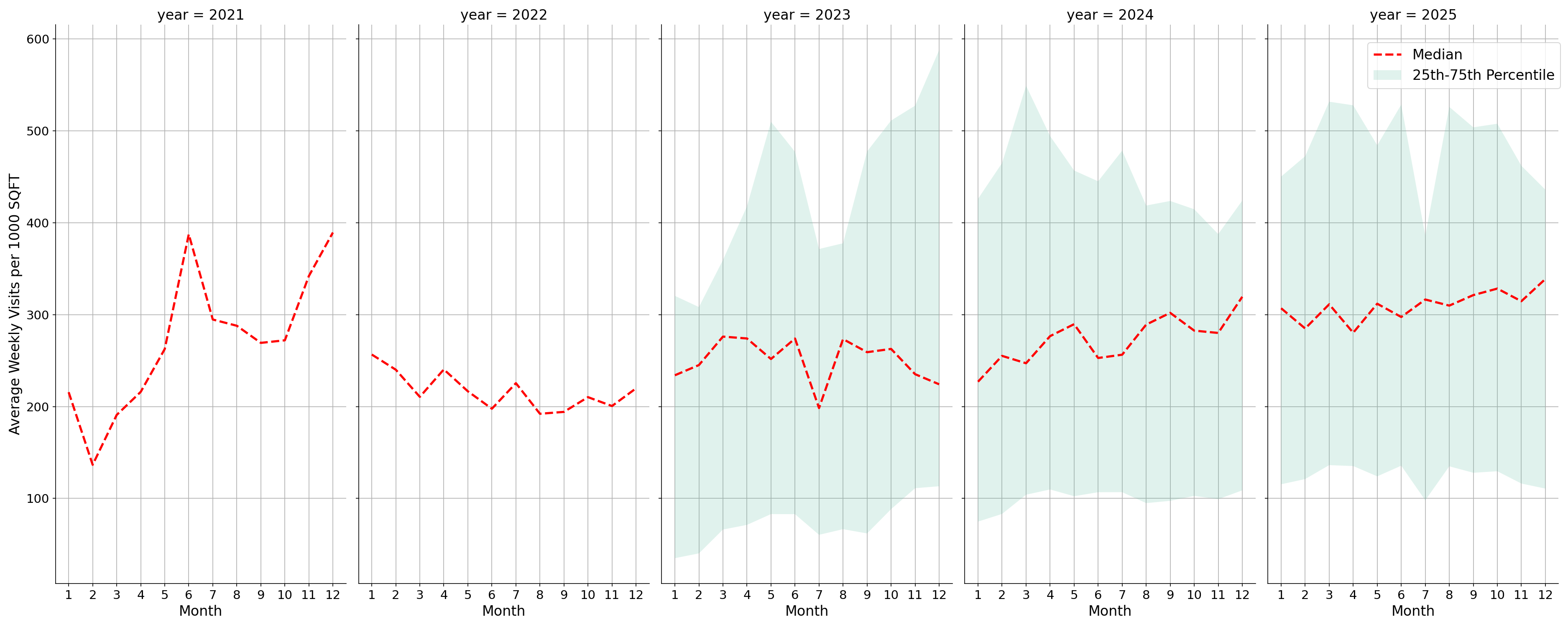 Pedestrian Plazas Standalone Weekly Visits per 1000 SQFT, measured vs. first party data
