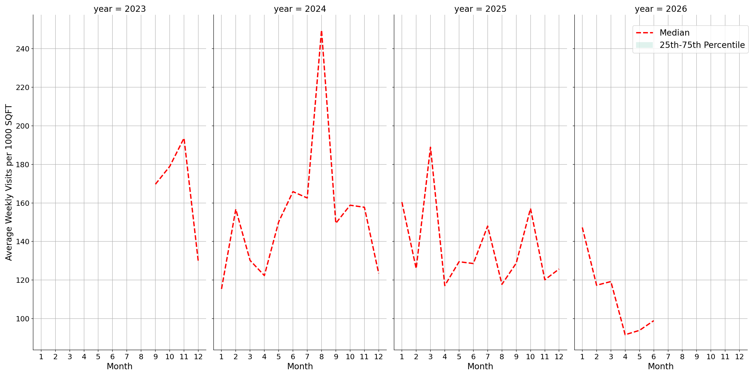 Pedestrian Plazas Standalone Weekly Visits per 1000 SQFT, measured vs. first party data