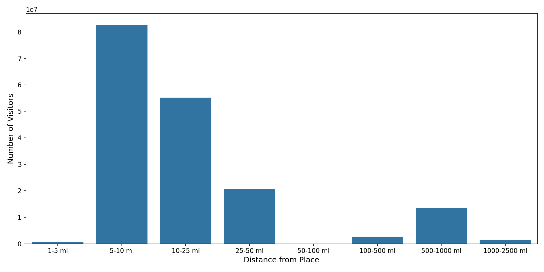 Pedestrian Plazas Device home to place distance weighted device visits