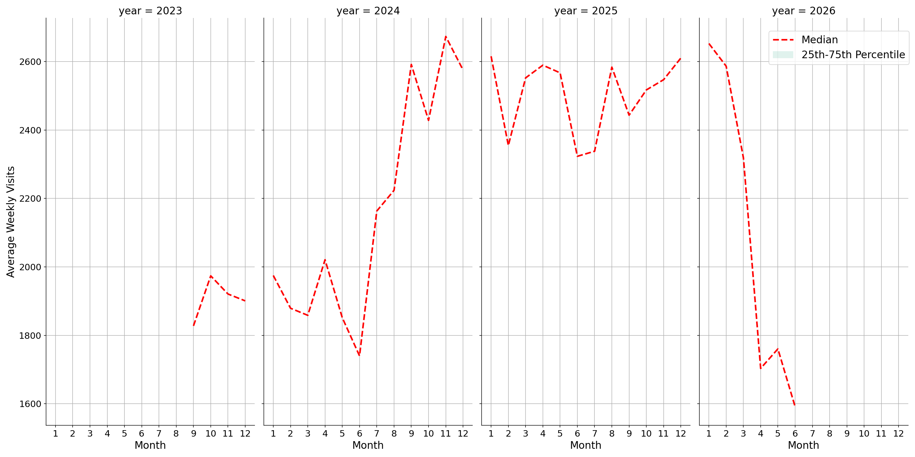 Quick Serve Restaurants Weekly visits, measured vs. first party data\labeltrends
