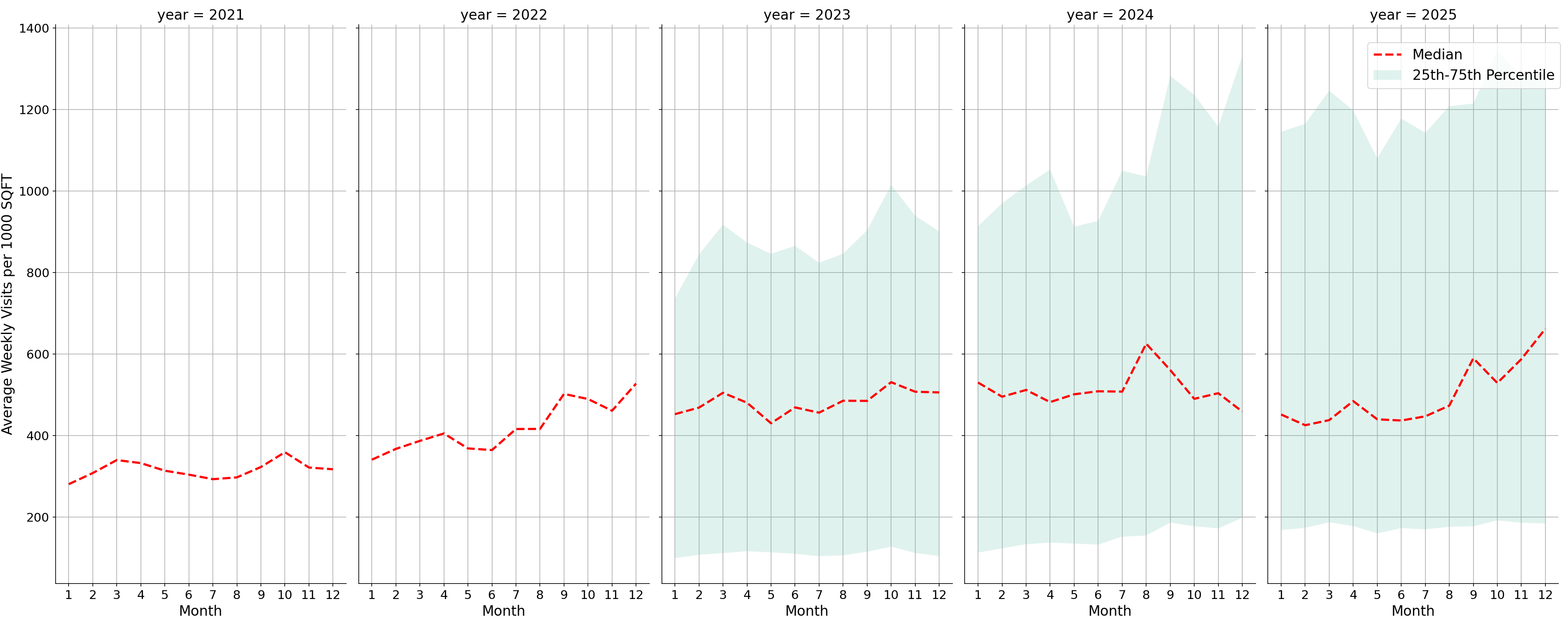 Quick Serve Restaurants Standalone Weekly Visits per 1000 SQFT, measured vs. first party data