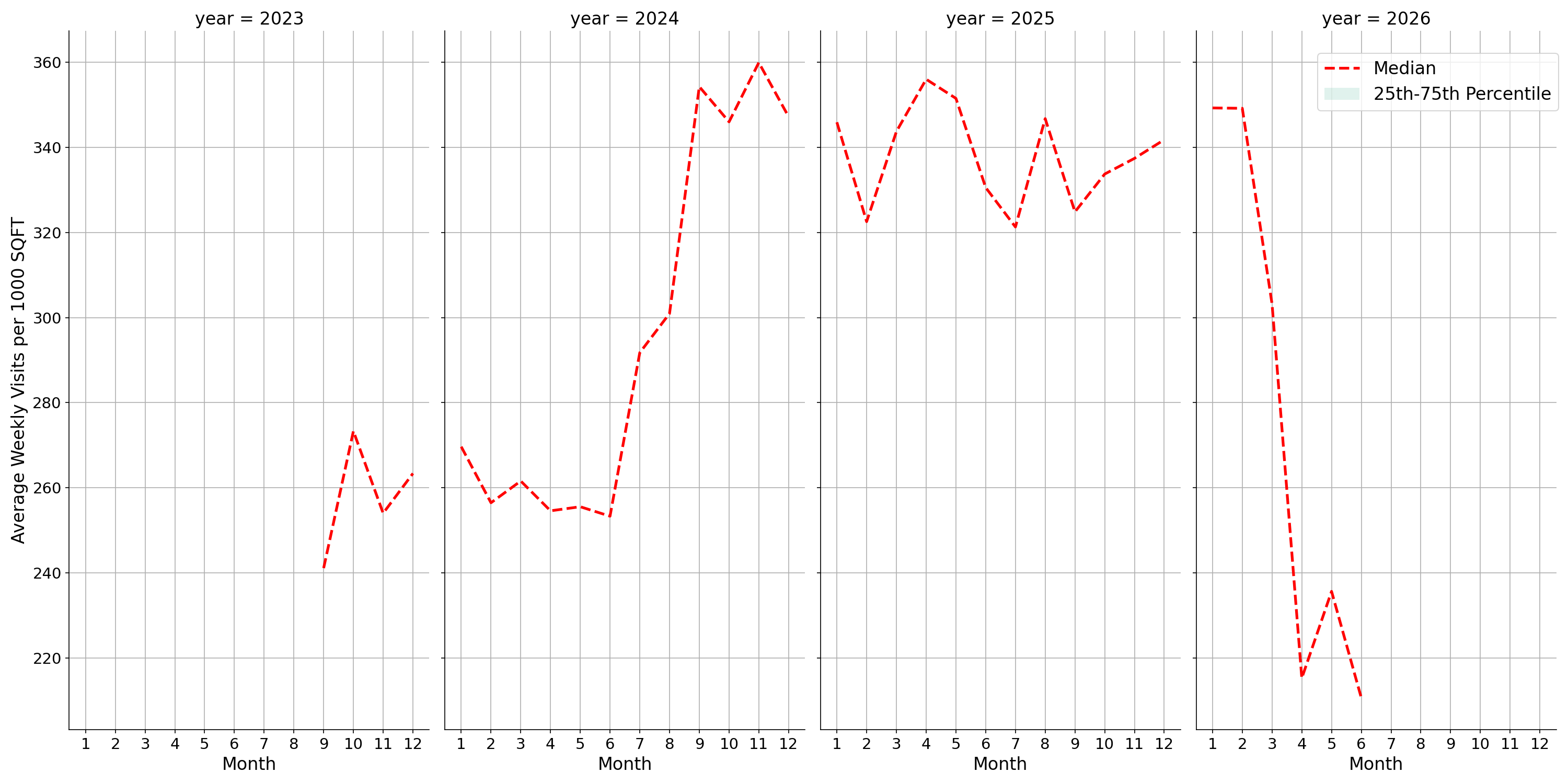 Quick Serve Restaurants Standalone Weekly Visits per 1000 SQFT, measured vs. first party data