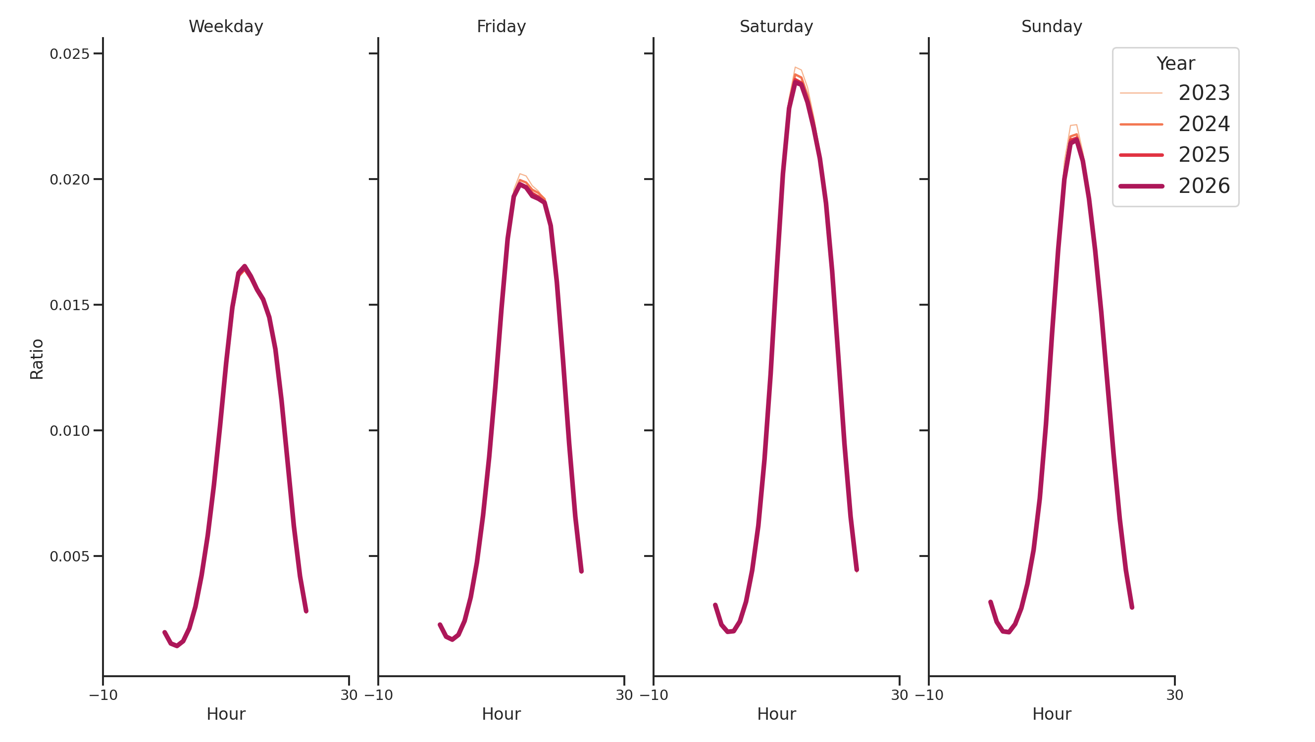 Quick Serve Restaurants Day of Week and Hour of Day Profiles