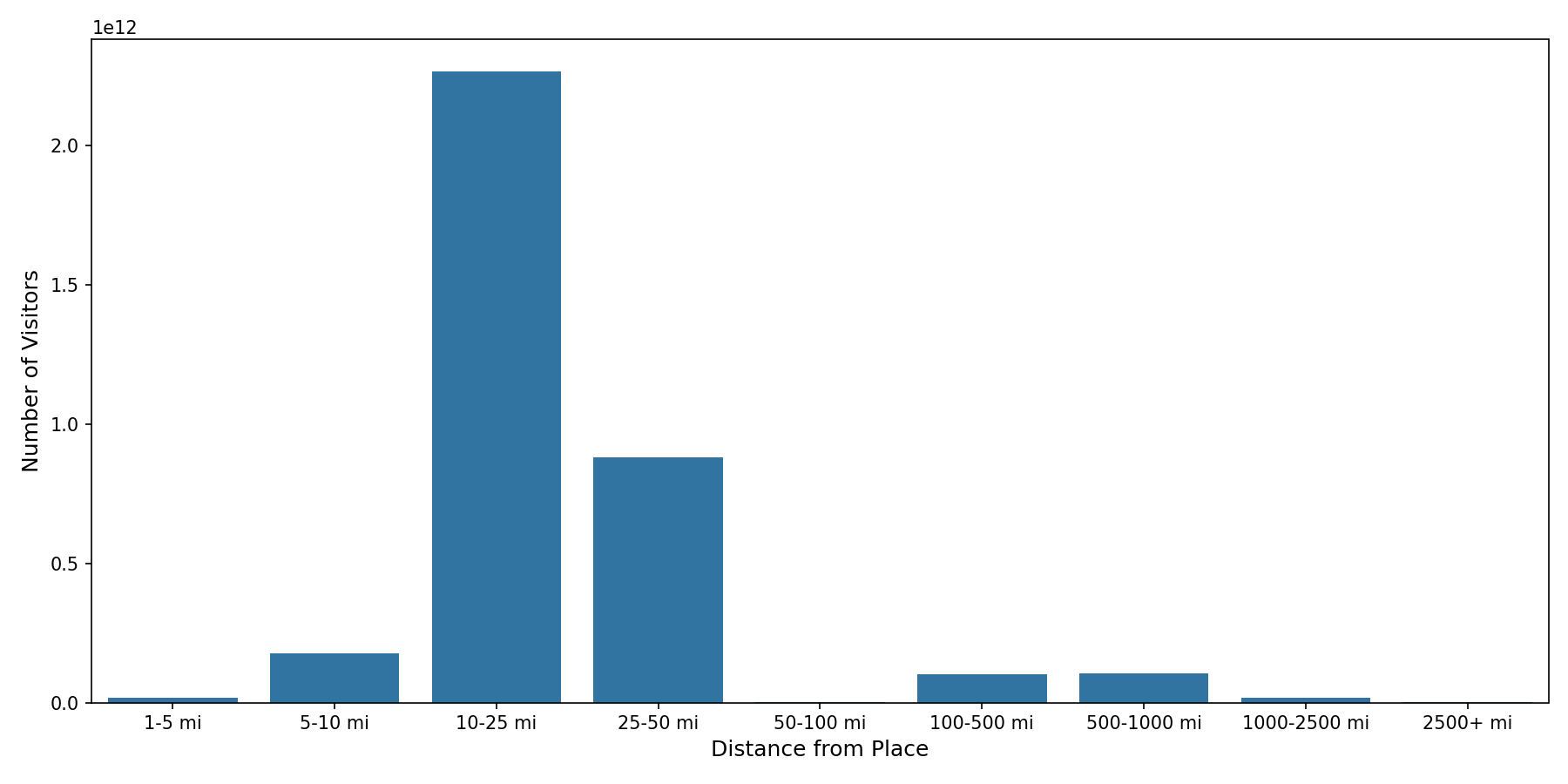 Quick Serve Restaurants Device home to place distance weighted device visits
