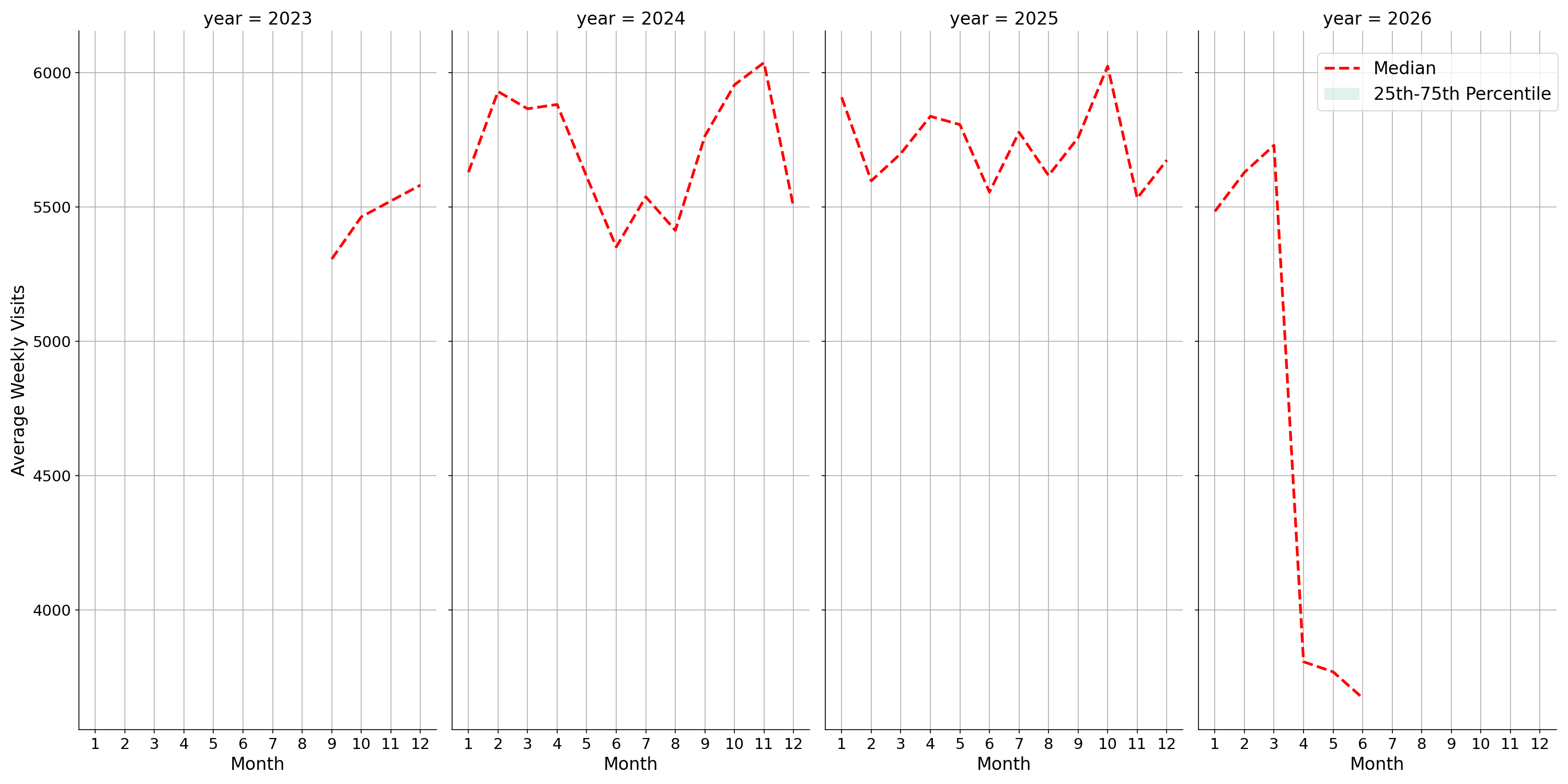 Residential Facilities Weekly visits, measured vs. first party data\labeltrends