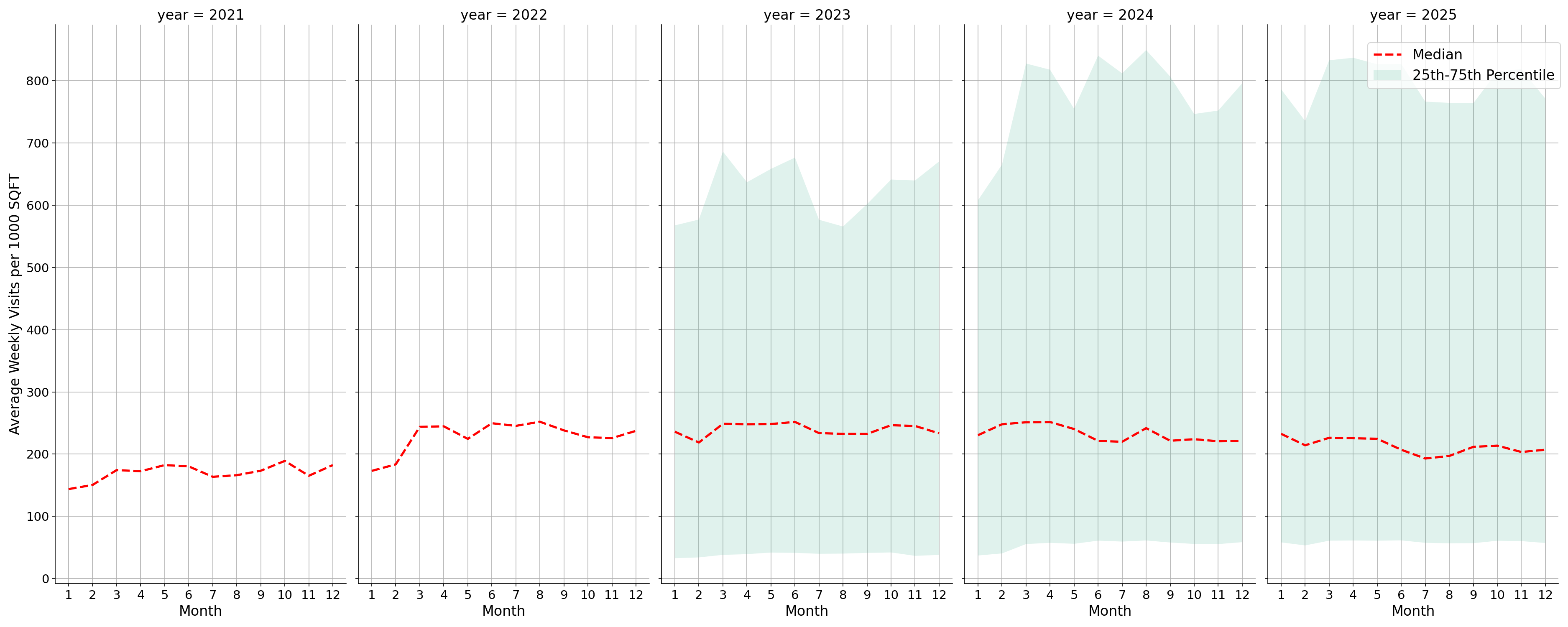 Residential Facilities Standalone Weekly Visits per 1000 SQFT, measured vs. first party data
