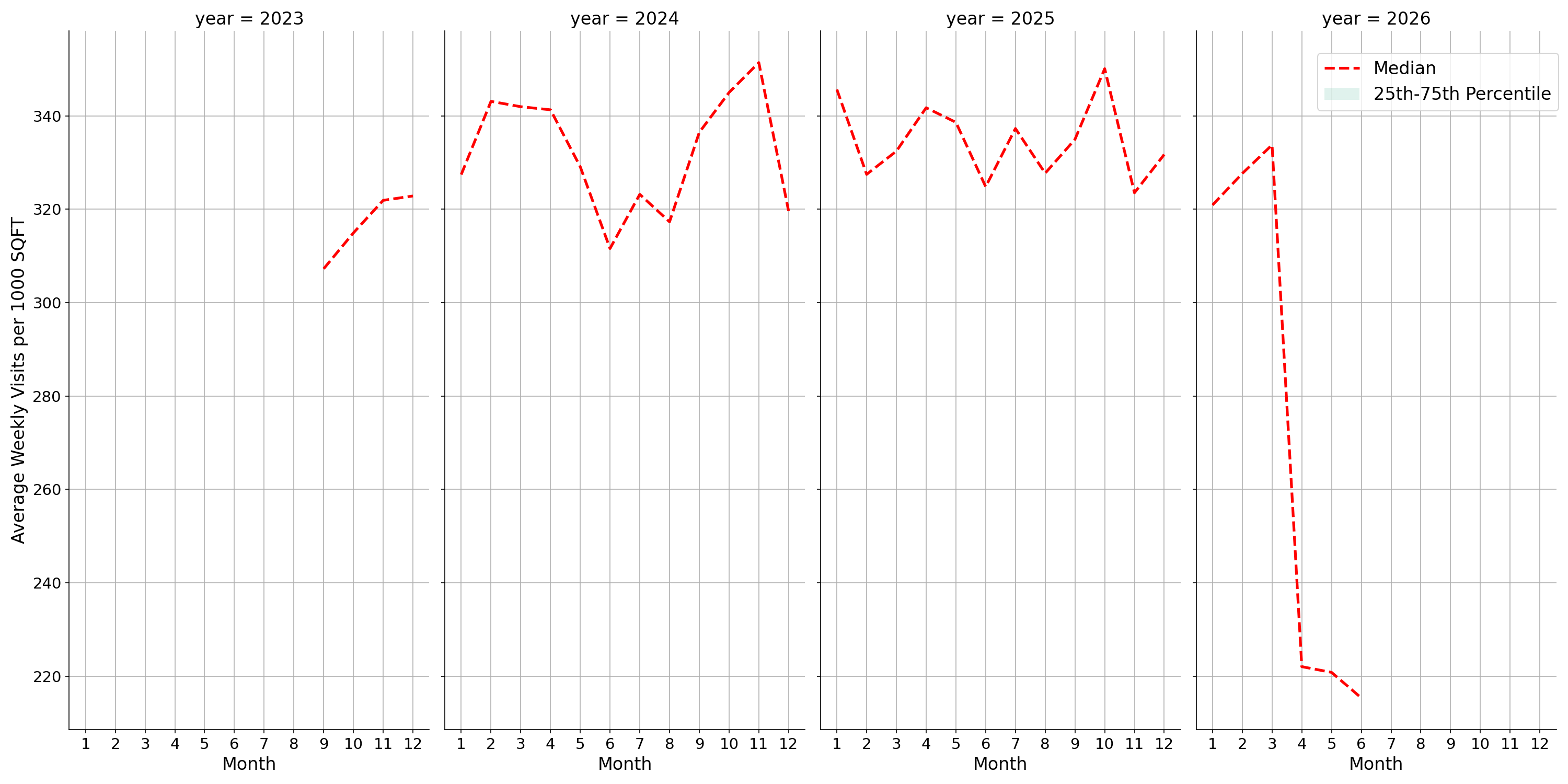 Residential Facilities Standalone Weekly Visits per 1000 SQFT, measured vs. first party data