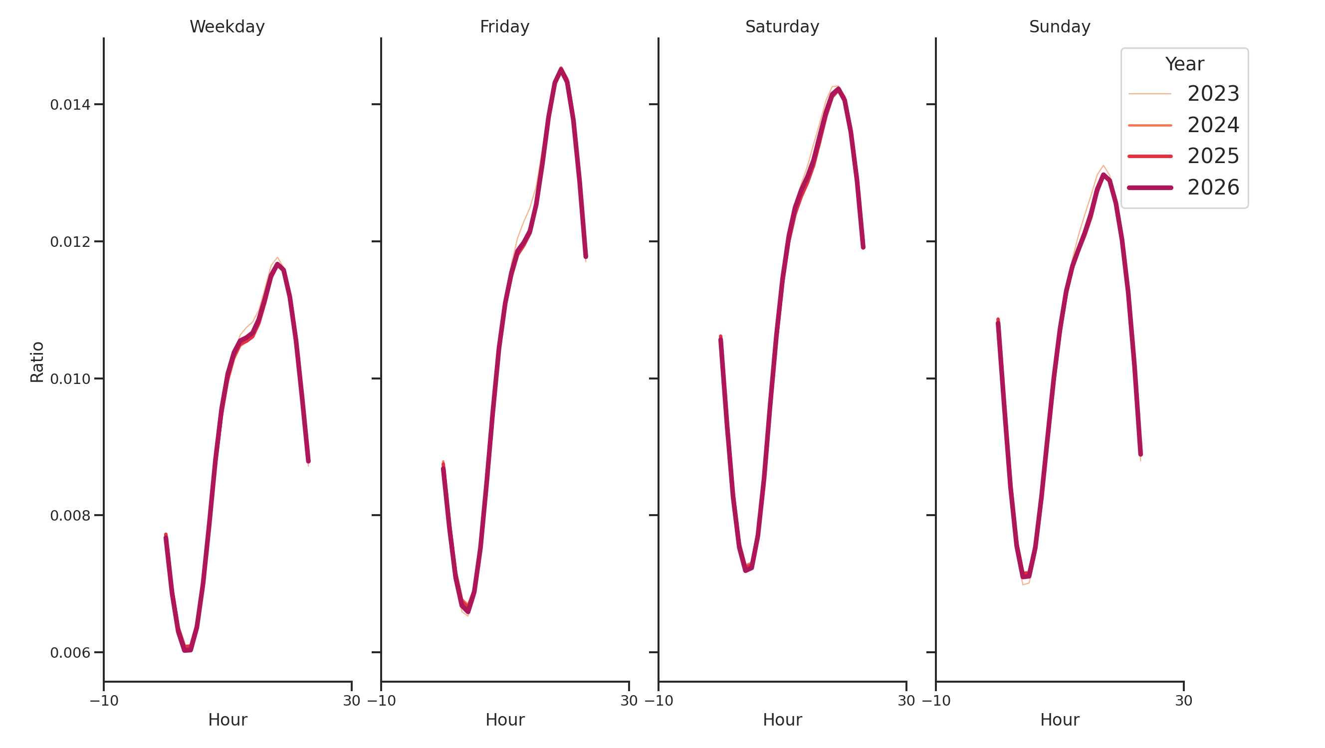 Residential Facilities Day of Week and Hour of Day Profiles