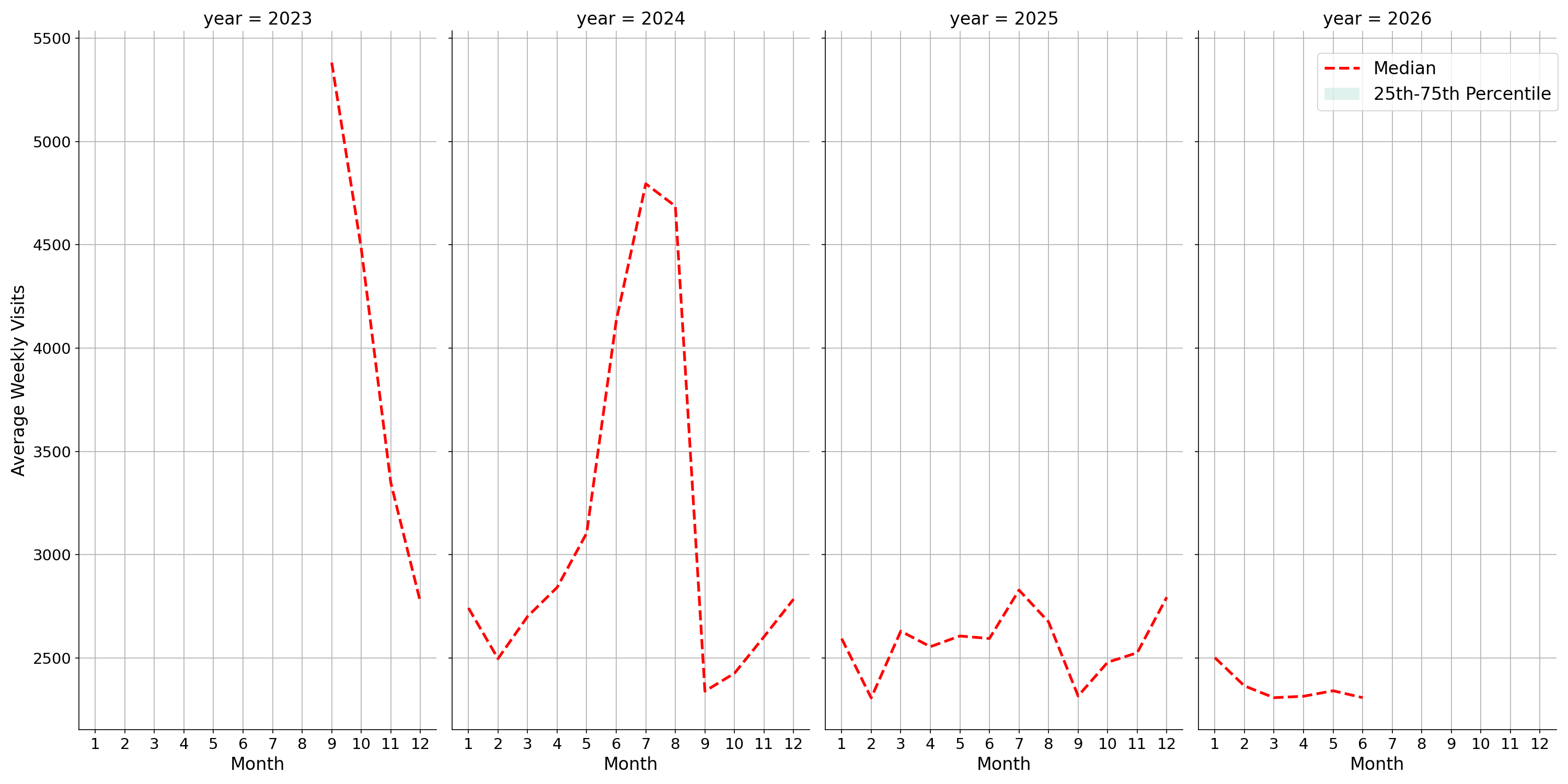 Rest Stops Weekly visits, measured vs. first party data\label{trends}