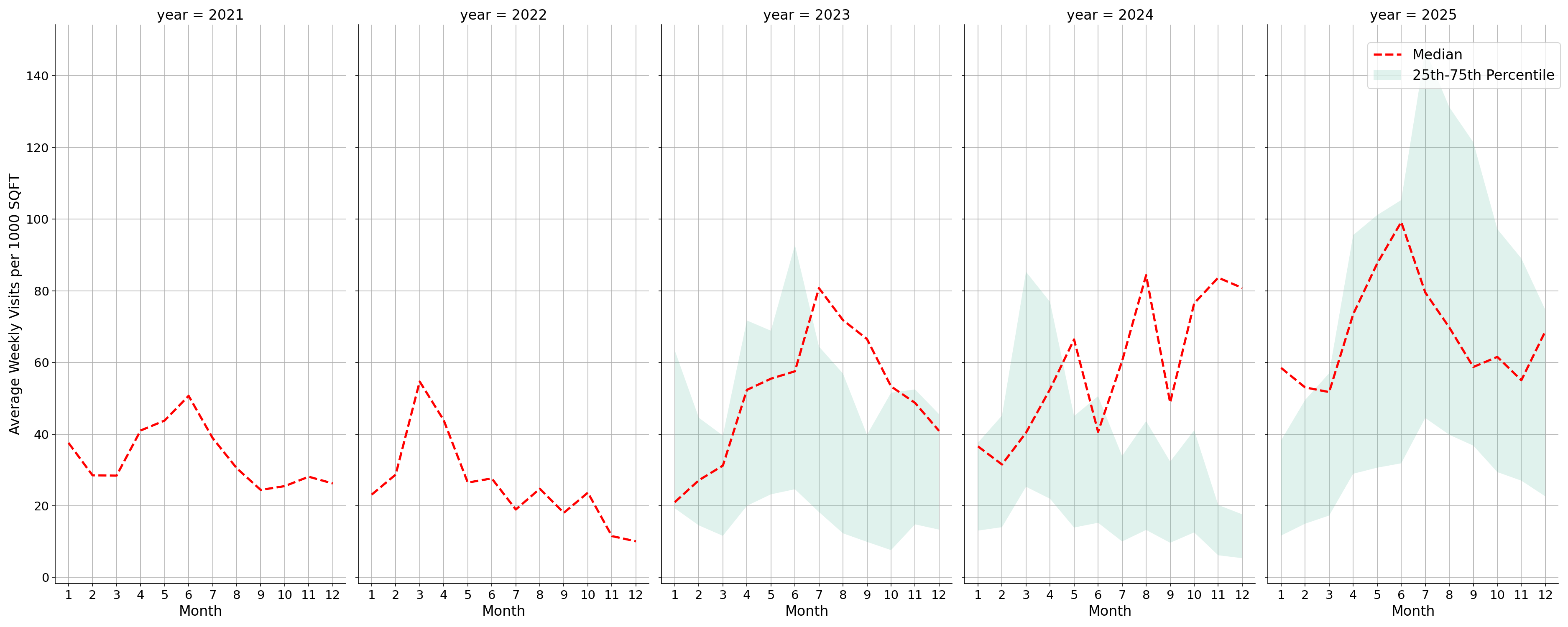 Rest Stops Standalone Weekly Visits per 1000 SQFT, measured vs. first party data