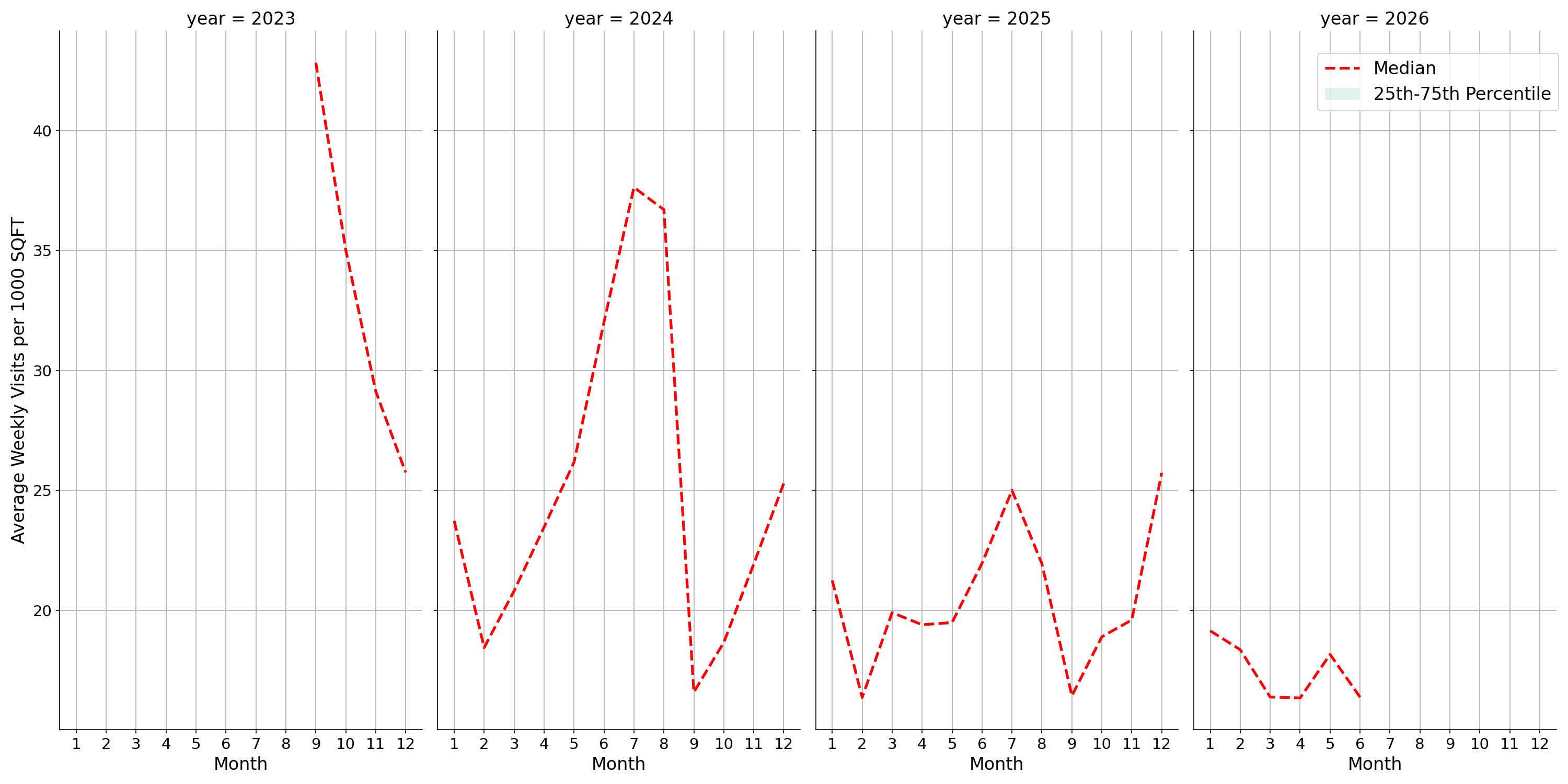 Rest Stops Standalone Weekly Visits per 1000 SQFT, measured vs. first party data