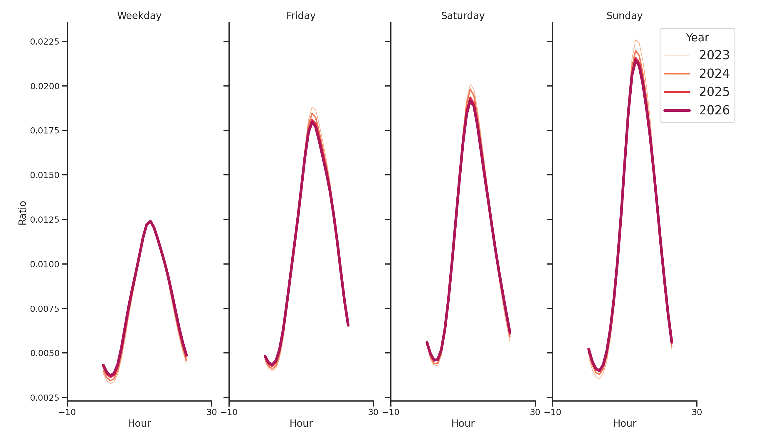 Rest Stops Day of Week and Hour of Day Profiles